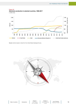 KEY FINDINGS FROM THE REPORT
Table of contents Introduction
Chapter 1
Key Findings
from the Report
Chapter 2
Country Statistical
Profiles
List of Country
Statistical Profiles
13
Figure 16.
Aluminium production in selected countries, 1998–2017
(1,000 tons)
Source: Authors based on data from the United States Geological Survey.
300
800
1 300
1 800
2 300
0
500
1 000
1 500
2 000
1998
1999
2000
2001
2002
2003
2004
2005
2006
2007
2008
2009
2010
2011
2012
2013
2014
2015
2016
UnitedArabEmirates–1000metrictons
1000tons
Bahrain QatarSaudi Arabia Venezuela (Bolivarian Republic of) United Arab Emirates (right axis)
 