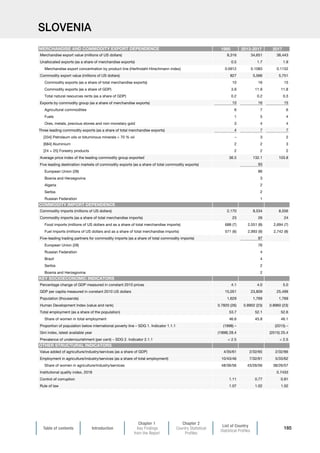 Table of contents Introduction
Chapter 1
Key Findings
from the Report
Chapter 2
Country Statistical
Profiles
List of Country
Statistical Profiles
185
SLOVENIA
1995 2013-2017 2017
Merchandise export value (millions of US dollars) 8,316 34,651 38,443
Unallocated exports (as a share of merchandise exports) 0.5 1.7 1.9
Merchandise export concentration by product line (Herfindahl-Hirschmann index) 0.0912 0.1083 0.1152
Commodity export value (millions of US dollars) 827 5,566 5,751
Commodity exports (as a share of total merchandise exports) 10 16 15
Commodity exports (as a share of GDP) 3.9 11.9 11.8
Total natural resources rents (as a share of GDP) 0.2 0.2 0.3
Exports by commodity group (as a share of merchandise exports) 10 16 15
Agricultural commodities 6 7 6
Fuels 1 5 4
Ores, metals, precious stones and non-monetary gold 3 4 4
Three leading commodity exports (as a share of total merchandise exports) 4 7 7
[334] Petroleum oils or bituminous minerals  70 % oil – 3 2
[684] Aluminium 2 2 3
[24 + 25] Forestry products 2 2 2
Average price index of the leading commodity group exported 36.5 132.1 103.8
Five leading destination markets of commodity exports (as a share of total commodity exports) 93
European Union (28) 86
Bosnia and Herzegovina 3
Algeria 2
Serbia 2
Russian Federation 1
Commodity imports (millions of US dollars) 2,170 8,534 8,556
Commodity imports (as a share of total merchandise imports) 23 26 24
Food imports (millions of US dollars and as a share of total merchandise imports) 688 (7) 2,551 (8) 2,694 (7)
Fuel imports (millions of US dollars and as a share of total merchandise imports) 571 (6) 2,993 (9) 2,742 (8)
Five-leading trading partners for commodity imports (as a share of total commodity imports) 87
European Union (28) 76
Russian Federation 4
Brazil 4
Serbia 2
Bosnia and Herzegovina 2
Percentage change of GDP measured in constant 2010 prices 4.1 4.0 5.0
GDP per capita measured in constant 2010 US dollars 15,051 23,809 25,499
Population (thousands) 1,629 1,769 1,769
Human Development Index (value and rank) 0.7820 (26) 0.8902 (23) 0.8960 (23)
Total employment (as a share of the population) 53.7 52.1 52.6
Share of women in total employment 46.6 45.8 46.1
Proportion of population below international poverty line – SDG 1. Indicator 1.1.1 (1998) – (2015) –
Gini index, latest available year (1998) 28.4 (2015) 25.4
Prevalence of undernourishment (per cent) – SDG 2. Indicator 2.1.1  2.5  2.5
Value added of agriculture/industry/services (as a share of GDP) 4/35/61 2/32/65 2/32/66
Employment in agriculture/industry/services (as a share of total employment) 10/43/46 7/32/61 5/33/62
Share of women in agriculture/industry/services 48/36/56 43/26/56 38/26/57
Institutional quality index, 2018 0.7433
Control of corruption 1.11 0.77 0.81
Rule of law 1.07 1.02 1.02
MERCHANDISE AND COMMODITY EXPORT DEPENDENCE
COMMODITY IMPORT DEPENDENCE
OTHER STRUCTURAL INDICATORS
KEY SOCIOECONOMIC INDICATORS
 