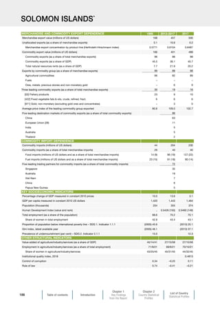 Table of contents Introduction
Chapter 1
Key Findings
from the Report
Chapter 2
Country Statistical
Profiles
List of Country
Statistical Profiles
186
SOLOMON ISLANDS*
1995 2013-2017 2017
Merchandise export value (millions of US dollars) 168 457 500
Unallocated exports (as a share of merchandise exports) 0.1 10.6 0.2
Merchandise export concentration by product line (Herfindahl-Hirschmann index) 0.5771 0.6104 0.6487
Commodity export value (millions of US dollars) 166 401 488
Commodity exports (as a share of total merchandise exports) 99 88 98
Commodity exports (as a share of GDP) 45.5 36.1 40.7
Total natural resources rents (as a share of GDP) 7.7 21.9 20.2
Exports by commodity group (as a share of merchandise exports) 99 88 98
Agricultural commodities 99 82 89
Fuels – – –
Ores, metals, precious stones and non-monetary gold – 6 9
Three leading commodity exports (as a share of total merchandise exports) 30 19 16
[03] Fishery products 23 9 10
[422] Fixed vegetable fats  oils, crude, refined, fract. 6 6 6
[971] Gold, non-monetary (excluding gold ores and concentrates) – 3 0
Average price index of the leading commodity group exported 80.8 109.0 102.7
Five leading destination markets of commodity exports (as a share of total commodity exports) 86
China 63
European Union (28) 11
India 5
Australia 5
Thailand 2
Commodity imports (millions of US dollars) 44 204 230
Commodity imports (as a share of total merchandise imports) 29 40 40
Food imports (millions of US dollars and as a share of total merchandise imports) 14 (9) 96 (19) 127 (22)
Fuel imports (millions of US dollars and as a share of total merchandise imports) 23 (15) 91 (18) 80 (14)
Five-leading trading partners for commodity imports (as a share of total commodity imports) 72
Singapore 35
Australia 19
Viet Nam 7
China 6
Papua New Guinea 5
Percentage change of GDP measured in constant 2010 prices 10.0 13.6 3.1
GDP per capita measured in constant 2010 US dollars 1,420 1,443 1,464
Population (thousands) 204 355 374
Human Development Index (value and rank) .. 0.5426 (150) 0.5460 (149)
Total employment (as a share of the population) 68.6 70.2 70.1
Share of women in total employment 42.9 43.4 43.1
Proportion of population below international poverty line – SDG 1. Indicator 1.1.1 (2005) 45.6 (2013) 25.1
Gini index, latest available year (2005) 46.1 (2013) 37.1
Prevalence of undernourishment (per cent) – SDG 2. Indicator 2.1.1 15.0 12.3
Value added of agriculture/industry/services (as a share of GDP) 45/14/41 27/15/58 27/15/58
Employment in agriculture/industry/services (as a share of total employment) 71/9/21 69/9/21 70/10/21
Share of women in agriculture/industry/services 43/25/45 45/31/45 44/32/45
Institutional quality index, 2018 0.4813
Control of corruption 0.34 –0.25 0.11
Rule of law 0.74 –0.41 –0.21
OTHER STRUCTURAL INDICATORS
KEY SOCIOECONOMIC INDICATORS
COMMODITY IMPORT DEPENDENCE
MERCHANDISE AND COMMODITY EXPORT DEPENDENCE
 