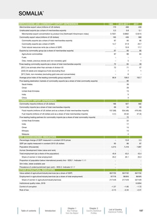 Table of contents Introduction
Chapter 1
Key Findings
from the Report
Chapter 2
Country Statistical
Profiles
List of Country
Statistical Profiles
187
SOMALIA*
1995 2013-2017 2017
Merchandise export value (millions of US dollars) 170 468 430
Unallocated exports (as a share of merchandise exports) 0.3 0.8 0.1
Merchandise export concentration by product line (Herfindahl-Hirschmann index) 0.7021 0.6902 0.5515
Commodity export value (millions of US dollars) 165 436 366
Commodity exports (as a share of total merchandise exports) 97 93 85
Commodity exports (as a share of GDP) 14.7 31.9 25.7
Total natural resources rents (as a share of GDP) .. 15.9 17.7
Exports by commodity group (as a share of merchandise exports) 97 93 85
Agricultural commodities 97 88 84
Fuels – – –
Ores, metals, precious stones and non-monetary gold – 5 1
Three leading commodity exports (as a share of total merchandise exports) 72 84 58
[001] Live animals other than animals of division 03 72 71 57
[222] Oil seeds and oleaginous fruits (excluding flour) – 7 1
[971] Gold, non-monetary (excluding gold ores and concentrates) – 6 –
Average price index of the leading commodity group exported 80.8 109.0 102.7
Five leading destination markets of commodity exports (as a share of total commodity exports) 90
Saudi Arabia 39
Oman 29
United Arab Emirates 13
India 5
China 3
Commodity imports (millions of US dollars) 186 627 582
Commodity imports (as a share of total merchandise imports) 69 54 55
Food imports (millions of US dollars and as a share of total merchandise imports) 157 (58) 534 (46) 476 (45)
Fuel imports (millions of US dollars and as a share of total merchandise imports) 4 (1) 23 (2) 47 (4)
Five-leading trading partners for commodity imports (as a share of total commodity imports) 72
United Arab Emirates 22
India 17
Oman 14
Ethiopia 14
Malaysia 4
Percentage change of GDP measured in constant 2010 prices – 10.8 2.5
GDP per capita measured in constant 2010 US dollars 95 88 87
Population (thousands) 4,215 7,418 7,897
Human Development Index (value and rank) .. .. ..
Total employment (as a share of the population) 45.6 43.2 43.4
Share of women in total employment 20.2 20.1 20.3
Proportion of population below international poverty line – SDG 1. Indicator 1.1.1 .. ..
Gini index, latest available year .. ..
Prevalence of undernourishment (per cent) – SDG 2. Indicator 2.1.1 .. ..
Value added of agriculture/industry/services (as a share of GDP) 60/7/33 60/7/32 60/7/32
Employment in agriculture/industry/services (as a share of total employment) 87/7/6 86/8/6 86/8/6
Share of women in agriculture/industry/services 21/14/9 21/14/9 22/14/9
Institutional quality index, 2018 0.0264
Control of corruption –1.27 –1.65 –1.72
Rule of law –2.14 –2.34 –2.31
MERCHANDISE AND COMMODITY EXPORT DEPENDENCE
COMMODITY IMPORT DEPENDENCE
OTHER STRUCTURAL INDICATORS
KEY SOCIOECONOMIC INDICATORS
 