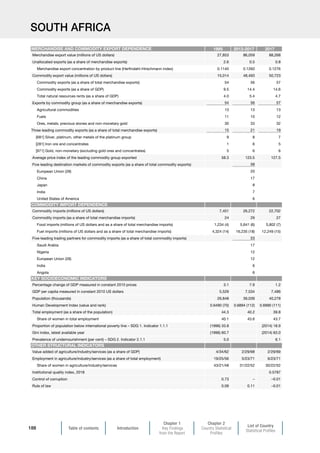 Table of contents Introduction
Chapter 1
Key Findings
from the Report
Chapter 2
Country Statistical
Profiles
List of Country
Statistical Profiles
188
SOUTH AFRICA
1995 2013-2017 2017
Merchandise export value (millions of US dollars) 27,853 86,059 88,268
Unallocated exports (as a share of merchandise exports) 2.6 0.5 0.8
Merchandise export concentration by product line (Herfindahl-Hirschmann index) 0.1140 0.1260 0.1276
Commodity export value (millions of US dollars) 15,014 48,493 50,723
Commodity exports (as a share of total merchandise exports) 54 56 57
Commodity exports (as a share of GDP) 9.5 14.4 14.6
Total natural resources rents (as a share of GDP) 4.0 5.4 4.7
Exports by commodity group (as a share of merchandise exports) 54 56 57
Agricultural commodities 13 13 13
Fuels 11 10 12
Ores, metals, precious stones and non-monetary gold 30 33 32
Three leading commodity exports (as a share of total merchandise exports) 15 21 19
[681] Silver, platinum, other metals of the platinum group 9 8 7
[281] Iron ore and concentrates 1 6 5
[971] Gold, non-monetary (excluding gold ores and concentrates) 5 6 6
Average price index of the leading commodity group exported 58.3 123.5 127.5
Five leading destination markets of commodity exports (as a share of total commodity exports) 58
European Union (28) 20
China 17
Japan 8
India 7
United States of America 6
Commodity imports (millions of US dollars) 7,451 26,272 22,702
Commodity imports (as a share of total merchandise imports) 24 29 27
Food imports (millions of US dollars and as a share of total merchandise imports) 1,234 (4) 5,641 (6) 5,802 (7)
Fuel imports (millions of US dollars and as a share of total merchandise imports) 4,324 (14) 16,235 (18) 12,249 (15)
Five-leading trading partners for commodity imports (as a share of total commodity imports) 53
Saudi Arabia 17
Nigeria 12
European Union (28) 12
India 6
Angola 6
Percentage change of GDP measured in constant 2010 prices 3.1 7.9 1.2
GDP per capita measured in constant 2010 US dollars 5,529 7,534 7,486
Population (thousands) 26,848 39,039 40,278
Human Development Index (value and rank) 0.6490 (70) 0.6894 (112) 0.6990 (111)
Total employment (as a share of the population) 44.3 40.2 39.8
Share of women in total employment 40.1 43.6 43.7
Proportion of population below international poverty line – SDG 1. Indicator 1.1.1 (1996) 33.8 (2014) 18.9
Gini index, latest available year (1996) 60.7 (2014) 63.0
Prevalence of undernourishment (per cent) – SDG 2. Indicator 2.1.1 5.0 6.1
Value added of agriculture/industry/services (as a share of GDP) 4/34/62 2/29/68 2/29/69
Employment in agriculture/industry/services (as a share of total employment) 19/25/56 5/23/71 6/23/71
Share of women in agriculture/industry/services 43/21/48 31/22/52 30/22/52
Institutional quality index, 2018 0.5787
Control of corruption 0.73 – –0.01
Rule of law 0.09 0.11 –0.01
OTHER STRUCTURAL INDICATORS
KEY SOCIOECONOMIC INDICATORS
COMMODITY IMPORT DEPENDENCE
MERCHANDISE AND COMMODITY EXPORT DEPENDENCE
 