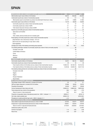 Table of contents Introduction
Chapter 1
Key Findings
from the Report
Chapter 2
Country Statistical
Profiles
List of Country
Statistical Profiles
189
SPAIN
1995 2013-2017 2017
Merchandise export value (millions of US dollars) 89,616 302,000 320,000
Unallocated exports (as a share of merchandise exports) 0.8 3.7 4.6
Merchandise export concentration by product line (Herfindahl-Hirschmann index) 0.1417 0.0984 0.1002
Commodity export value (millions of US dollars) 19,149 80,850 85,930
Commodity exports (as a share of total merchandise exports) 21 27 27
Commodity exports (as a share of GDP) 3.1 6.2 6.5
Total natural resources rents (as a share of GDP) 0.1 0.1 0.1
Exports by commodity group (as a share of merchandise exports) 21 27 27
Agricultural commodities 17 17 17
Fuels 2 6 6
Ores, metals, precious stones and non-monetary gold 3 4 4
Three leading commodity exports (as a share of total merchandise exports) 8 9 9
[334] Petroleum oils or bituminous minerals  70 % oil 1 4 4
[057] Fruits and nuts (excluding oil nuts), fresh or dried 4 3 3
[054] Vegetables 3 2 2
Average price index of the leading commodity group exported 36.5 132.1 103.8
Five leading destination markets of commodity exports (as a share of total commodity exports) 80
European Union (28) 68
United States of America 5
China 3
Morocco 3
Gibraltar 2
Commodity imports (millions of US dollars) 33,072 108,155 103,612
Commodity imports (as a share of total merchandise imports) 29 33 30
Food imports (millions of US dollars and as a share of total merchandise imports) 13,562 (12) 33,162 (10) 35,744 (10)
Fuel imports (millions of US dollars and as a share of total merchandise imports) 9,442 (8) 54,094 (16) 45,517 (13)
Five-leading trading partners for commodity imports (as a share of total commodity imports) 55
European Union (28) 33
Algeria 8
Nigeria 6
Russian Federation 5
Saudi Arabia 4
Percentage change of GDP measured in constant 2010 prices 2.8 1.5 3.1
GDP per capita measured in constant 2010 US dollars 23,588 30,633 32,573
Population (thousands) 33,236 39,573 39,546
Human Development Index (value and rank) 0.8000 (21) 0.8840 (24) 0.8910 (24)
Total employment (as a share of the population) 38.6 45.6 47.9
Share of women in total employment 34.0 45.3 45.3
Proportion of population below international poverty line – SDG 1. Indicator 1.1.1 (2003) 0.7 (2015) 1.0
Gini index, latest available year (2003) 31.8 (2015) 36.2
Prevalence of undernourishment (per cent) – SDG 2. Indicator 2.1.1  2.5  2.5
Value added of agriculture/industry/services (as a share of GDP) 4/31/65 3/23/74 3/23/74
Employment in agriculture/industry/services (as a share of total employment) 9/30/61 4/20/76 4/19/76
Share of women in agriculture/industry/services 27/16/44 23/20/53 23/19/53
Institutional quality index, 2018 0.7767
Control of corruption 1.13 0.62 0.49
Rule of law 1.44 0.97 1.01
MERCHANDISE AND COMMODITY EXPORT DEPENDENCE
COMMODITY IMPORT DEPENDENCE
OTHER STRUCTURAL INDICATORS
KEY SOCIOECONOMIC INDICATORS
 