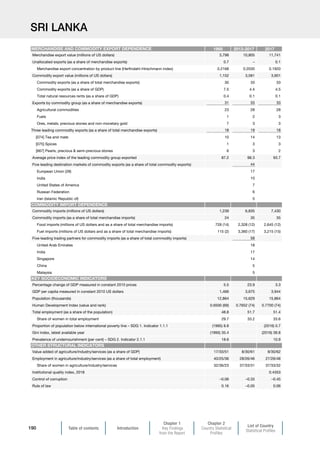 Table of contents Introduction
Chapter 1
Key Findings
from the Report
Chapter 2
Country Statistical
Profiles
List of Country
Statistical Profiles
190
SRI LANKA
1995 2013-2017 2017
Merchandise export value (millions of US dollars) 3,798 10,805 11,741
Unallocated exports (as a share of merchandise exports) 0.7 – 0.1
Merchandise export concentration by product line (Herfindahl-Hirschmann index) 0.2168 0.2030 0.1920
Commodity export value (millions of US dollars) 1,152 3,581 3,901
Commodity exports (as a share of total merchandise exports) 30 33 33
Commodity exports (as a share of GDP) 7.5 4.4 4.5
Total natural resources rents (as a share of GDP) 0.4 0.1 0.1
Exports by commodity group (as a share of merchandise exports) 31 33 33
Agricultural commodities 23 28 28
Fuels 1 2 3
Ores, metals, precious stones and non-monetary gold 7 3 3
Three leading commodity exports (as a share of total merchandise exports) 18 19 18
[074] Tea and mate 10 14 13
[075] Spices 1 3 3
[667] Pearls, precious  semi-precious stones 6 3 2
Average price index of the leading commodity group exported 87.2 98.3 93.7
Five leading destination markets of commodity exports (as a share of total commodity exports) 44
European Union (28) 17
India 10
United States of America 7
Russian Federation 6
Iran (Islamic Republic of) 5
Commodity imports (millions of US dollars) 1,239 6,835 7,430
Commodity imports (as a share of total merchandise imports) 24 35 35
Food imports (millions of US dollars and as a share of total merchandise imports) 728 (14) 2,328 (12) 2,645 (12)
Fuel imports (millions of US dollars and as a share of total merchandise imports) 115 (2) 3,360 (17) 3,215 (15)
Five-leading trading partners for commodity imports (as a share of total commodity imports) 58
United Arab Emirates 18
India 17
Singapore 14
China 5
Malaysia 5
Percentage change of GDP measured in constant 2010 prices 5.5 23.9 3.3
GDP per capita measured in constant 2010 US dollars 1,466 3,675 3,944
Population (thousands) 12,864 15,629 15,864
Human Development Index (value and rank) 0.6500 (69) 0.7652 (74) 0.7700 (74)
Total employment (as a share of the population) 48.8 51.7 51.4
Share of women in total employment 29.7 33.2 33.6
Proportion of population below international poverty line – SDG 1. Indicator 1.1.1 (1995) 8.8 (2016) 0.7
Gini index, latest available year (1995) 35.4 (2016) 39.8
Prevalence of undernourishment (per cent) – SDG 2. Indicator 2.1.1 18.6 10.9
Value added of agriculture/industry/services (as a share of GDP) 17/33/51 8/30/61 8/30/62
Employment in agriculture/industry/services (as a share of total employment) 40/25/36 28/26/46 27/26/48
Share of women in agriculture/industry/services 32/36/23 37/33/31 37/33/32
Institutional quality index, 2018 0.4353
Control of corruption –0.06 –0.33 –0.45
Rule of law 0.16 –0.05 0.06
MERCHANDISE AND COMMODITY EXPORT DEPENDENCE
COMMODITY IMPORT DEPENDENCE
OTHER STRUCTURAL INDICATORS
KEY SOCIOECONOMIC INDICATORS
 