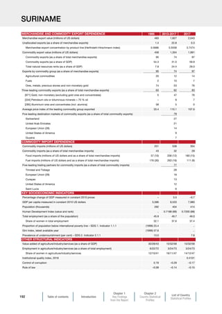 Table of contents Introduction
Chapter 1
Key Findings
from the Report
Chapter 2
Country Statistical
Profiles
List of Country
Statistical Profiles
192
SURINAME
1995 2013-2017 2017
Merchandise export value (millions of US dollars) 483 1,827 2,043
Unallocated exports (as a share of merchandise exports) 1.4 22.8 0.3
Merchandise export concentration by product line (Herfindahl-Hirschmann index) 0.5686 0.5558 0.7474
Commodity export value (millions of US dollars) 458 1,354 1,991
Commodity exports (as a share of total merchandise exports) 95 74 97
Commodity exports (as a share of GDP) 54.3 31.0 59.9
Total natural resources rents (as a share of GDP) 7.9 24.4 29.0
Exports by commodity group (as a share of merchandise exports) 95 74 97
Agricultural commodities 20 12 14
Fuels 2 10 7
Ores, metals, precious stones and non-monetary gold 74 53 76
Three leading commodity exports (as a share of total merchandise exports) 63 62 83
[971] Gold, non-monetary (excluding gold ores and concentrates) 5 47 76
[334] Petroleum oils or bituminous minerals  70 % oil – 9 7
[285] Aluminium ores and concentrates (incl. alumina) 58 5 0
Average price index of the leading commodity group exported 33.4 110.1 107.6
Five leading destination markets of commodity exports (as a share of total commodity exports) 79
Switzerland 27
United Arab Emirates 21
European Union (28) 14
United States of America 9
Guyana 7
Commodity imports (millions of US dollars) 251 538 354
Commodity imports (as a share of total merchandise imports) 43 32 29
Food imports (millions of US dollars and as a share of total merchandise imports) 57 (10) 206 (12) 180 (15)
Fuel imports (millions of US dollars and as a share of total merchandise imports) 176 (30) 263 (16) 111 (9)
Five-leading trading partners for commodity imports (as a share of total commodity imports) 77
Trinidad and Tobago 28
European Union (28) 18
Curaçao 13
United States of America 12
Saint Lucia 6
Percentage change of GDP measured in constant 2010 prices – 3.5 –0.7
GDP per capita measured in constant 2010 US dollars 5,586 8,533 7,980
Population (thousands) 292 404 414
Human Development Index (value and rank) .. 0.7188 (99) 0.7200 (98)
Total employment (as a share of the population) 45.9 49.7 49.0
Share of women in total employment 32.1 37.6 37.4
Proportion of population below international poverty line – SDG 1. Indicator 1.1.1 (1999) 23.4 ..
Gini index, latest available year (1999) 57.6 ..
Prevalence of undernourishment (per cent) – SDG 2. Indicator 2.1.1 13.0 7.6
Value added of agriculture/industry/services (as a share of GDP) 30/28/43 10/32/58 10/32/58
Employment in agriculture/industry/services (as a share of total employment) 6/22/72 3/24/73 3/24/73
Share of women in agriculture/industry/services 12/10/41 16/11/47 14/12/47
Institutional quality index, 2018 0.4101
Control of corruption 0.19 –0.29 –0.17
Rule of law –0.08 –0.14 –0.15
MERCHANDISE AND COMMODITY EXPORT DEPENDENCE
COMMODITY IMPORT DEPENDENCE
OTHER STRUCTURAL INDICATORS
KEY SOCIOECONOMIC INDICATORS
 