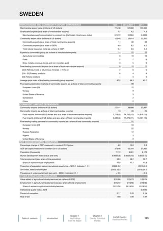Table of contents Introduction
Chapter 1
Key Findings
from the Report
Chapter 2
Country Statistical
Profiles
List of Country
Statistical Profiles
193
SWEDEN
1995 2013-2017 2017
Merchandise export value (millions of US dollars) 77,436 152,800 153,000
Unallocated exports (as a share of merchandise exports) 7.7 4.2 4.3
Merchandise export concentration by product line (Herfindahl-Hirschmann index) 0.1272 0.0904 0.0899
Commodity export value (millions of US dollars) 10,640 33,614 33,300
Commodity exports (as a share of total merchandise exports) 14 22 22
Commodity exports (as a share of GDP) 4.0 6.2 6.2
Total natural resources rents (as a share of GDP) 0.4 0.6 0.4
Exports by commodity group (as a share of merchandise exports) 14 22 22
Agricultural commodities 9 10 10
Fuels 2 7 6
Ores, metals, precious stones and non-monetary gold 3 5 5
Three leading commodity exports (as a share of total merchandise exports) 8 12 11
[334] Petroleum oils or bituminous minerals  70 % oil 2 6 5
[24 + 25] Forestry products 6 4 4
[03] Fishery products – 3 3
Average price index of the leading commodity group exported 87.2 98.3 93.7
Five leading destination markets of commodity exports (as a share of total commodity exports) 88
European Union (28) 72
Norway 9
United States of America 3
Switzerland 2
China 2
Commodity imports (millions of US dollars) 11,441 39,688 37,897
Commodity imports (as a share of total merchandise imports) 19 26 25
Food imports (millions of US dollars and as a share of total merchandise imports) 3,728 (6) 14,765 (10) 14,919 (10)
Fuel imports (millions of US dollars and as a share of total merchandise imports) 3,589 (6) 17,270 (11) 15,461 (10)
Five-leading trading partners for commodity imports (as a share of total commodity imports) 91
European Union (28) 53
Norway 22
Russian Federation 12
Nigeria 3
United States of America 2
Percentage change of GDP measured in constant 2010 prices 4.0 10.0 2.3
GDP per capita measured in constant 2010 US dollars 37,646 55,344 57,882
Population (thousands) 7,172 8,081 8,173
Human Development Index (value and rank) 0.8560 (6) 0.9252 (10) 0.9330 (7)
Total employment (as a share of the population) 58.0 59.2 59.7
Share of women in total employment 47.9 47.7 47.8
Proportion of population below international poverty line – SDG 1. Indicator 1.1.1 (2003) 0.2 (2015) 0.5
Gini index, latest available year (2003) 25.3 (2015) 29.2
Prevalence of undernourishment (per cent) – SDG 2. Indicator 2.1.1  2.5  2.5
Value added of agriculture/industry/services (as a share of GDP) 3/31/66 1/25/73 1/25/74
Employment in agriculture/industry/services (as a share of total employment) 3/25/72 2/18/80 2/18/80
Share of women in agriculture/industry/services 23/21/58 24/18/55 25/18/55
Institutional quality index, 2018 0.9540
Control of corruption 2.17 2.20 2.14
Rule of law 1.80 1.99 1.94
COMMODITY IMPORT DEPENDENCE
MERCHANDISE AND COMMODITY EXPORT DEPENDENCE
KEY SOCIOECONOMIC INDICATORS
OTHER STRUCTURAL INDICATORS
 
