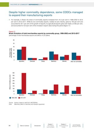 THE STATE OF COMMODITY DEPENDENCE 2019
Table of contents Introduction
Chapter 1
Key Findings
from the Report
Chapter 2
Country Statistical
Profiles
List of Country
Statistical Profiles
14
Despite higher commodity dependence, some CDDCs managed
to expand their manufacturing exports
•	 For example, in Brazil, the share of commodity exports increased from 44.3 per cent in 1998–2002 to 62.8
per cent in 2013–2017. While its non-commodity exports, notably its auto industry, grew by 160 per cent and
accounted for 29.1 per cent of the growth of exports, its agricultural exports grew even faster, at 390 per cent,
and accounted for 42.8 per cent of the increase in export value during this period (figure 17).
Figure 17.
Brazil: Evolution of total merchandise exports by commodity group, 1998–2002 and 2013–2017
(percentage of total merchandise exports and billions of US dollars)
Source:	 Authors, based on data from UNCTADStat.
Note: 	 Machinery refers to machinery and transport equipment.
2013–20171998–2002
0
10
20
30
40
50
60
Percentageoftotal
merchandiseexports
Chemicals
Chemicals
Energy
Energy
Other non-commodities
Other non-commodities
Minerals
Minerals
Machinery
Machinery
Agriculture
Agriculture
0
50
100
150
200
250
300
350
400
BillionsofUSdollarsperperiod
 