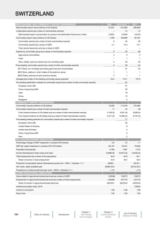 Table of contents Introduction
Chapter 1
Key Findings
from the Report
Chapter 2
Country Statistical
Profiles
List of Country
Statistical Profiles
194
SWITZERLAND
1995 2013-2017 2017
Merchandise export value (millions of US dollars) 81,641 313,000 299,000
Unallocated exports (as a share of merchandise exports) – 1.2 1.2
Merchandise export concentration by product line (Herfindahl-Hirschmann index) 0.0901 0.2846 0.2576
Commodity export value (millions of US dollars) 7,402 106,669 87,337
Commodity exports (as a share of total merchandise exports) 9 34 29
Commodity exports (as a share of GDP) 2.1 15.4 12.7
Total natural resources rents (as a share of GDP) – – –
Exports by commodity group (as a share of merchandise exports) 9 34 29
Agricultural commodities 4 3 3
Fuels – 1 1
Ores, metals, precious stones and non-monetary gold 5 30 25
Three leading commodity exports (as a share of total merchandise exports) 3 29 24
[971] Gold, non-monetary (excluding gold ores and concentrates) – 27 23
[681] Silver, platinum, other metals of the platinum group 1 1 1
[667] Pearls, precious  semi-precious stones 2 1 1
Average price index of the leading commodity group exported 33.4 110.1 107.6
Five leading destination markets of commodity exports (as a share of total commodity exports) 81
European Union (28) 27
China, Hong Kong SAR 20
India 18
China 12
Singapore 5
Commodity imports (millions of US dollars) 13,562 117,016 101,902
Commodity imports (as a share of total merchandise imports) 17 42 38
Food imports (millions of US dollars and as a share of total merchandise imports) 4,156 (5) 9,557 (3) 9,638 (4)
Fuel imports (millions of US dollars and as a share of total merchandise imports) 2,317 (3) 10,595 (4) 8,197 (3)
Five-leading trading partners for commodity imports (as a share of total commodity imports) 71
European Union (28) 52
United States of America 8
United Arab Emirates 5
China, Hong Kong SAR 3
Peru 2
Percentage change of GDP measured in constant 2010 prices 0.5 7.0 1.1
GDP per capita measured in constant 2010 US dollars 62,187 76,421 76,956
Population (thousands) 5,780 7,081 7,215
Human Development Index (value and rank) 0.8480 (9) 0.9412 (2) 0.9440 (2)
Total employment (as a share of the population) 64.8 64.9 65.1
Share of women in total employment 42.8 46.4 46.5
Proportion of population below international poverty line – SDG 1. Indicator 1.1.1 (2006) – (2015) –
Gini index, latest available year (2006) 33.9 (2015) 32.3
Prevalence of undernourishment (per cent) – SDG 2. Indicator 2.1.1  2.5  2.5
Value added of agriculture/industry/services (as a share of GDP) 2/30/68 1/26/73 1/26/73
Employment in agriculture/industry/services (as a share of total employment) 4/28/68 3/21/75 4/21/76
Share of women in agriculture/industry/services 36/23/51 38/23/53 40/23/53
Institutional quality index, 2018 0.9645
Control of corruption 1.99 2.08 1.99
Rule of law 1.93 1.92 1.93
KEY SOCIOECONOMIC INDICATORS
OTHER STRUCTURAL INDICATORS
COMMODITY IMPORT DEPENDENCE
MERCHANDISE AND COMMODITY EXPORT DEPENDENCE
 