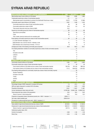 Table of contents Introduction
Chapter 1
Key Findings
from the Report
Chapter 2
Country Statistical
Profiles
List of Country
Statistical Profiles
195
SYRIAN ARAB REPUBLIC
1995 2013-2017 2017
Merchandise export value (millions of US dollars) 3,563 2,080 1,800
Unallocated exports (as a share of merchandise exports) 0.1 0.4 –
Merchandise export concentration by product line (Herfindahl-Hirschmann index) 0.5272 0.1790 0.1698
Commodity export value (millions of US dollars) 3,067 1,408 1,243
Commodity exports (as a share of total merchandise exports) 86 68 69
Commodity exports (as a share of GDP) 22.6 5.0 4.8
Total natural resources rents (as a share of GDP) 23.2 .. ..
Exports by commodity group (as a share of merchandise exports) 86 68 69
Agricultural commodities 22 46 48
Fuels 63 17 17
Ores, metals, precious stones and non-monetary gold 1 5 4
Three leading commodity exports (as a share of total merchandise exports) 63 30 32
[111] Non-alcoholic beverages, n.e.s. – 14 15
[333] Petroleum oils, oils from bitumin. materials, crude 54 10 10
[334] Petroleum oils or bituminous minerals  70 % oil 9 6 6
Average price index of the leading commodity group exported 80.8 109.0 102.7
Five leading destination markets of commodity exports (as a share of total commodity exports) 77
Iraq 41
European Union (28) 17
Lebanon 9
Jordan 6
Turkey 4
Commodity imports (millions of US dollars) 1,055 2,671 2,500
Commodity imports (as a share of total merchandise imports) 22 49 49
Food imports (millions of US dollars and as a share of total merchandise imports) 756 (16) 974 (18) 899 (18)
Fuel imports (millions of US dollars and as a share of total merchandise imports) 51 (1) 1,364 (25) 1,254 (25)
Five-leading trading partners for commodity imports (as a share of total commodity imports) 76
Russian Federation 43
European Union (28) 13
Turkey 13
Ukraine 4
Egypt 3
Percentage change of GDP measured in constant 2010 prices 7.0 –37.5 –2.0
GDP per capita measured in constant 2010 US dollars 2,169 1,670 1,629
Population (thousands) 8,047 11,807 11,587
Human Development Index (value and rank) 0.5790 (90) 0.5464 (149) 0.5360 (152)
Total employment (as a share of the population) 49.0 35.6 35.0
Share of women in total employment 20.4 10.6 10.5
Proportion of population below international poverty line – SDG 1. Indicator 1.1.1 (2004) 1.7 ..
Gini index, latest available year (2004) 35.8 ..
Prevalence of undernourishment (per cent) – SDG 2. Indicator 2.1.1 .. ..
Value added of agriculture/industry/services (as a share of GDP) 28/18/54 21/30/49 21/30/49
Employment in agriculture/industry/services (as a share of total employment) 28/31/41 21/32/47 23/33/44
Share of women in agriculture/industry/services 43/7/14 10/4/15 10/5/15
Institutional quality index, 2018 0.0447
Control of corruption –0.88 –1.50 –1.56
Rule of law –0.55 –1.65 –2.09
MERCHANDISE AND COMMODITY EXPORT DEPENDENCE
COMMODITY IMPORT DEPENDENCE
KEY SOCIOECONOMIC INDICATORS
OTHER STRUCTURAL INDICATORS
 