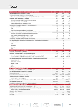 Table of contents Introduction
Chapter 1
Key Findings
from the Report
Chapter 2
Country Statistical
Profiles
List of Country
Statistical Profiles
199
TOGO*
1995 2013-2017 2017
Merchandise export value (millions of US dollars) 383 1,175 982
Unallocated exports (as a share of merchandise exports) 0.2 0.5 0.6
Merchandise export concentration by product line (Herfindahl-Hirschmann index) 0.3596 0.2342 0.2433
Commodity export value (millions of US dollars) 337 816 706
Commodity exports (as a share of total merchandise exports) 88 69 72
Commodity exports (as a share of GDP) 20.3 18.3 14.7
Total natural resources rents (as a share of GDP) 12.6 21.8 19.8
Exports by commodity group (as a share of merchandise exports) 88 69 72
Agricultural commodities 48 20 23
Fuels 6 19 26
Ores, metals, precious stones and non-monetary gold 34 30 23
Three leading commodity exports (as a share of total merchandise exports) 32 40 41
[971] Gold, non-monetary (excluding gold ores and concentrates) 5 20 16
[334] Petroleum oils or bituminous minerals  70 % oil 2 12 20
[272] Crude fertilizers (excluding those of division 56) 25 7 4
Average price index of the leading commodity group exported 33.4 110.1 107.6
Five leading destination markets of commodity exports (as a share of total commodity exports) 49
United Arab Emirates 12
India 11
Switzerland 9
Cameroon 9
Benin 8
Commodity imports (millions of US dollars) 223 1,438 1,438
Commodity imports (as a share of total merchandise imports) 40 59 61
Food imports (millions of US dollars and as a share of total merchandise imports) 91 (16) 207 (8) 222 (9)
Fuel imports (millions of US dollars and as a share of total merchandise imports) 98 (18) 1,182 (48) 1,168 (50)
Five-leading trading partners for commodity imports (as a share of total commodity imports) 75
European Union (28) 54
United States of America 8
Republic of Korea 5
India 4
Malaysia 3
Percentage change of GDP measured in constant 2010 prices 6.8 25.9 5.3
GDP per capita measured in constant 2010 US dollars 579 621 655
Population (thousands) 2,329 4,303 4,555
Human Development Index (value and rank) 0.4090 (126) 0.4902 (166) 0.5030 (162)
Total employment (as a share of the population) 80.3 76.4 76.1
Share of women in total employment 50.2 49.4 49.4
Proportion of population below international poverty line – SDG 1. Indicator 1.1.1 (2006) 55.6 (2015) 49.2
Gini index, latest available year (2006) 42.2 (2015) 43.1
Prevalence of undernourishment (per cent) – SDG 2. Indicator 2.1.1 31.1 16.2
Value added of agriculture/industry/services (as a share of GDP) 33/20/47 29/18/53 29/17/54
Employment in agriculture/industry/services (as a share of total employment) 44/18/38 39/18/43 38/17/45
Share of women in agriculture/industry/services 45/57/53 44/51/54 44/50/54
Institutional quality index, 2018 0.2325
Control of corruption –0.84 –0.81 –0.71
Rule of law –0.73 –0.80 –0.71
OTHER STRUCTURAL INDICATORS
MERCHANDISE AND COMMODITY EXPORT DEPENDENCE
COMMODITY IMPORT DEPENDENCE
KEY SOCIOECONOMIC INDICATORS
 