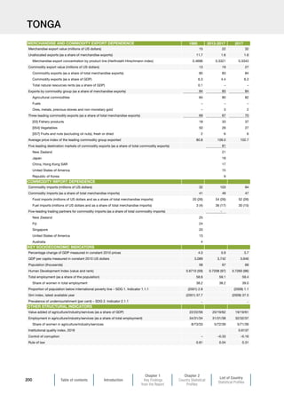 Table of contents Introduction
Chapter 1
Key Findings
from the Report
Chapter 2
Country Statistical
Profiles
List of Country
Statistical Profiles
200
TONGA
1995 2013-2017 2017
Merchandise export value (millions of US dollars) 15 22 32
Unallocated exports (as a share of merchandise exports) 11.7 1.6 1.6
Merchandise export concentration by product line (Herfindahl-Hirschmann index) 0.4696 0.3321 0.3343
Commodity export value (millions of US dollars) 13 19 27
Commodity exports (as a share of total merchandise exports) 85 83 84
Commodity exports (as a share of GDP) 6.3 4.4 6.3
Total natural resources rents (as a share of GDP) 0.1 – –
Exports by commodity group (as a share of merchandise exports) 84 83 84
Agricultural commodities 84 80 82
Fuels – – –
Ores, metals, precious stones and non-monetary gold – 3 2
Three leading commodity exports (as a share of total merchandise exports) 69 67 70
[03] Fishery products 18 33 37
[054] Vegetables 50 28 27
[057] Fruits and nuts (excluding oil nuts), fresh or dried 2 6 6
Average price index of the leading commodity group exported 80.8 109.0 102.7
Five leading destination markets of commodity exports (as a share of total commodity exports) 81
New Zealand 21
Japan 18
China, Hong Kong SAR 17
United States of America 15
Republic of Korea 9
Commodity imports (millions of US dollars) 32 103 94
Commodity imports (as a share of total merchandise imports) 41 49 47
Food imports (millions of US dollars and as a share of total merchandise imports) 20 (26) 54 (26) 52 (26)
Fuel imports (millions of US dollars and as a share of total merchandise imports) 3 (4) 36 (17) 30 (15)
Five-leading trading partners for commodity imports (as a share of total commodity imports) -
New Zealand 25
Fiji 24
Singapore 20
United States of America 13
Australia 4
Percentage change of GDP measured in constant 2010 prices 4.0 5.9 3.7
GDP per capita measured in constant 2010 US dollars 3,089 3,742 3,946
Population (thousands) 58 67 69
Human Development Index (value and rank) 0.6710 (59) 0.7208 (97) 0.7260 (96)
Total employment (as a share of the population) 58.6 59.1 59.4
Share of women in total employment 38.2 38.2 39.0
Proportion of population below international poverty line – SDG 1. Indicator 1.1.1 (2001) 2.8 (2009) 1.1
Gini index, latest available year (2001) 37.7 (2009) 37.5
Prevalence of undernourishment (per cent) – SDG 2. Indicator 2.1.1 .. ..
Value added of agriculture/industry/services (as a share of GDP) 22/22/56 20/19/62 19/19/61
Employment in agriculture/industry/services (as a share of total employment) 34/31/34 31/31/38 32/32/37
Share of women in agriculture/industry/services 8/73/33 5/72/39 5/71/39
Institutional quality index, 2018 0.6137
Control of corruption – –0.33 –0.16
Rule of law 0.81 0.04 0.31
MERCHANDISE AND COMMODITY EXPORT DEPENDENCE
KEY SOCIOECONOMIC INDICATORS
COMMODITY IMPORT DEPENDENCE
OTHER STRUCTURAL INDICATORS
 
