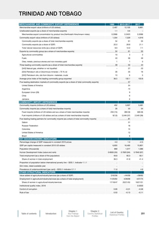 Table of contents Introduction
Chapter 1
Key Findings
from the Report
Chapter 2
Country Statistical
Profiles
List of Country
Statistical Profiles
201
TRINIDAD AND TOBAGO
1995 2013-2017 2017
Merchandise export value (millions of US dollars) 2,467 12,105 8,861
Unallocated exports (as a share of merchandise exports) 1.1 0.6 –
Merchandise export concentration by product line (Herfindahl-Hirschmann index) 0.2996 0.3423 0.3096
Commodity export value (millions of US dollars) 1,334 7,329 4,916
Commodity exports (as a share of total merchandise exports) 54 61 55
Commodity exports (as a share of GDP) 25.0 28.8 21.1
Total natural resources rents (as a share of GDP) 9.0 12.0 7.1
Exports by commodity group (as a share of merchandise exports) 54 61 55
Agricultural commodities 10 3 4
Fuels 43 56 49
Ores, metals, precious stones and non-monetary gold 1 1 3
Three leading commodity exports (as a share of total merchandise exports) 39 53 44
[343] Natural gas, whether or not liquefied – 27 23
[334] Petroleum oils or bituminous minerals  70 % oil 26 20 16
[333] Petroleum oils, oils from bitumin. materials, crude 13 6 5
Average price index of the leading commodity group exported 36.5 132.1 103.8
Five leading destination markets of commodity exports (as a share of total commodity exports) 57
United States of America 24
Argentina 13
European Union (28) 9
Chile 6
Jamaica 6
Commodity imports (millions of US dollars) 452 5,007 3,481
Commodity imports (as a share of total merchandise imports) 26 53 54
Food imports (millions of US dollars and as a share of total merchandise imports) 255 (15) 893 (9) 600 (9)
Fuel imports (millions of US dollars and as a share of total merchandise imports) 92 (5) 3,546 (37) 2,540 (39)
Five-leading trading partners for commodity imports (as a share of total commodity imports) 81
Gabon 31
Russian Federation 18
Colombia 15
United States of America 12
Brazil 6
Percentage change of GDP measured in constant 2010 prices 4.0 1.0 –2.3
GDP per capita measured in constant 2010 US dollars 6,855 16,465 15,801
Population (thousands) 869 1,077 1,086
Human Development Index (value and rank) 0.6830 (55) 0.7820 (64) 0.7840 (67)
Total employment (as a share of the population) 49.8 60.3 59.1
Share of women in total employment 36.3 41.8 41.4
Proportion of population below international poverty line – SDG 1. Indicator 1.1.1 .. ..
Gini index, latest available year .. ..
Prevalence of undernourishment (per cent) – SDG 2. Indicator 2.1.1 11.6 4.9
Value added of agriculture/industry/services (as a share of GDP) 2/42/56 –/44/56 –/38/62
Employment in agriculture/industry/services (as a share of total employment) 11/25/64 4/28/68 4/27/70
Share of women in agriculture/industry/services 17/18/47 20/21/52 19/21/51
Institutional quality index, 2018 0.5203
Control of corruption 0.90 –0.31 –0.36
Rule of law 0.53 –0.13 –0.11
OTHER STRUCTURAL INDICATORS
KEY SOCIOECONOMIC INDICATORS
COMMODITY IMPORT DEPENDENCE
MERCHANDISE AND COMMODITY EXPORT DEPENDENCE
 