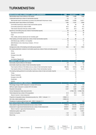 Table of contents Introduction
Chapter 1
Key Findings
from the Report
Chapter 2
Country Statistical
Profiles
List of Country
Statistical Profiles
204
TURKMENISTAN
1995 2013-2017 2017
Merchandise export value (millions of US dollars) 1,939 11,860 7,000
Unallocated exports (as a share of merchandise exports) 0.2 0.2 –
Merchandise export concentration by product line (Herfindahl-Hirschmann index) 0.4845 0.7065 0.5211
Commodity export value (millions of US dollars) 1,804 11,001 5,850
Commodity exports (as a share of total merchandise exports) 93 93 84
Commodity exports (as a share of GDP) 82.4 28.5 15.5
Total natural resources rents (as a share of GDP) 30.7 24.3 16.7
Exports by commodity group (as a share of merchandise exports) 93 93 83
Agricultural commodities 23 7 26
Fuels 69 84 57
Ores, metals, precious stones and non-monetary gold 1 1 –
Three leading commodity exports (as a share of total merchandise exports) 80 86 74
[343] Natural gas, whether or not liquefied 46 74 51
[334] Petroleum oils or bituminous minerals  70 % oil 14 7 4
[263] Cotton 20 6 19
Average price index of the leading commodity group exported 36.5 132.1 103.8
Five leading destination markets of commodity exports (as a share of total commodity exports) 91
China 61
Ukraine 16
European Union (28) 9
Turkey 3
Iran (Islamic Republic of) 3
Commodity imports (millions of US dollars) 443 990 795
Commodity imports (as a share of total merchandise imports) 32 12 13
Food imports (millions of US dollars and as a share of total merchandise imports) 336 (25) 618 (8) 517 (9)
Fuel imports (millions of US dollars and as a share of total merchandise imports) 26 (2) 87 (1) 59 (1)
Five-leading trading partners for commodity imports (as a share of total commodity imports) 71
Turkey 22
Russian Federation 21
European Union (28) 16
Kazakhstan 7
Ukraine 6
Percentage change of GDP measured in constant 2010 prices –7.2 43.0 5.9
GDP per capita measured in constant 2010 US dollars 2,054 6,653 7,276
Population (thousands) 2,547 3,868 3,978
Human Development Index (value and rank) .. 0.7002 (105) 0.7060 (106)
Total employment (as a share of the population) 61.0 63.0 63.2
Share of women in total employment 42.1 41.9 41.8
Proportion of population below international poverty line – SDG 1. Indicator 1.1.1 (1998) 51.4 ..
Gini index, latest available year (1998) 40.8 ..
Prevalence of undernourishment (per cent) – SDG 2. Indicator 2.1.1 8.2 5.5
Value added of agriculture/industry/services (as a share of GDP) 17/65/18 13/51/36 13/51/36
Employment in agriculture/industry/services (as a share of total employment) 19/50/31 9/45/46 8/45/47
Share of women in agriculture/industry/services 49/33/52 56/25/55 55/25/56
Institutional quality index, 2018 0.0521
Control of corruption –1.02 –1.41 –1.48
Rule of law –1.49 –1.43 –1.49
OTHER STRUCTURAL INDICATORS
KEY SOCIOECONOMIC INDICATORS
MERCHANDISE AND COMMODITY EXPORT DEPENDENCE
COMMODITY IMPORT DEPENDENCE
 