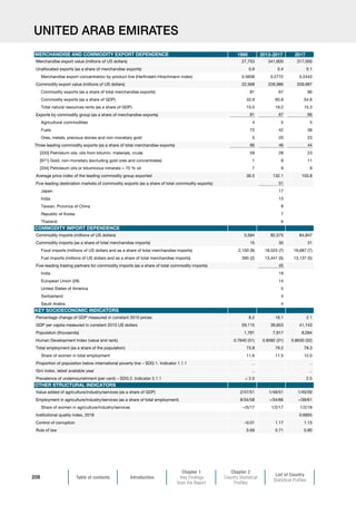 Table of contents Introduction
Chapter 1
Key Findings
from the Report
Chapter 2
Country Statistical
Profiles
List of Country
Statistical Profiles
208
UNITED ARAB EMIRATES
1995 2013-2017 2017
Merchandise export value (millions of US dollars) 27,753 341,600 317,000
Unallocated exports (as a share of merchandise exports) 0.9 0.4 0.1
Merchandise export concentration by product line (Herfindahl-Hirschmann index) 0.5658 0.2772 0.2443
Commodity export value (millions of US dollars) 22,568 228,986 209,987
Commodity exports (as a share of total merchandise exports) 81 67 66
Commodity exports (as a share of GDP) 33.9 60.8 54.8
Total natural resources rents (as a share of GDP) 15.0 19.2 15.3
Exports by commodity group (as a share of merchandise exports) 81 67 66
Agricultural commodities 4 5 5
Fuels 72 42 38
Ores, metals, precious stones and non-monetary gold 5 20 23
Three leading commodity exports (as a share of total merchandise exports) 66 46 44
[333] Petroleum oils, oils from bitumin. materials, crude 59 28 23
[971] Gold, non-monetary (excluding gold ores and concentrates) 1 9 11
[334] Petroleum oils or bituminous minerals  70 % oil 7 9 9
Average price index of the leading commodity group exported 36.5 132.1 103.8
Five leading destination markets of commodity exports (as a share of total commodity exports) 51
Japan 17
India 13
Taiwan, Province of China 8
Republic of Korea 7
Thailand 6
Commodity imports (millions of US dollars) 3,584 82,575 84,947
Commodity imports (as a share of total merchandise imports) 15 30 31
Food imports (millions of US dollars and as a share of total merchandise imports) 2,100 (9) 18,525 (7) 19,687 (7)
Fuel imports (millions of US dollars and as a share of total merchandise imports) 395 (2) 13,441 (5) 13,137 (5)
Five-leading trading partners for commodity imports (as a share of total commodity imports) 45
India 19
European Union (28) 14
United States of America 5
Switzerland 4
Saudi Arabia 4
Percentage change of GDP measured in constant 2010 prices 8.2 18.1 2.1
GDP per capita measured in constant 2010 US dollars 59,115 39,853 41,143
Population (thousands) 1,781 7,917 8,094
Human Development Index (value and rank) 0.7640 (31) 0.8582 (31) 0.8630 (32)
Total employment (as a share of the population) 73.8 79.2 78.3
Share of women in total employment 11.6 11.5 12.0
Proportion of population below international poverty line – SDG 1. Indicator 1.1.1 .. ..
Gini index, latest available year .. ..
Prevalence of undernourishment (per cent) – SDG 2. Indicator 2.1.1  2.5 2.5
Value added of agriculture/industry/services (as a share of GDP) 2/47/51 1/48/51 1/40/59
Employment in agriculture/industry/services (as a share of total employment) 8/34/58 –/34/66 –/39/61
Share of women in agriculture/industry/services –/5/17 1/2/17 1/2/18
Institutional quality index, 2018 0.6955
Control of corruption –0.01 1.17 1.13
Rule of law 0.69 0.71 0.80
MERCHANDISE AND COMMODITY EXPORT DEPENDENCE
COMMODITY IMPORT DEPENDENCE
KEY SOCIOECONOMIC INDICATORS
OTHER STRUCTURAL INDICATORS
 