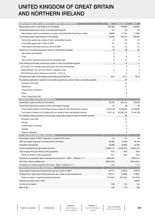 Table of contents Introduction
Chapter 1
Key Findings
from the Report
Chapter 2
Country Statistical
Profiles
List of Country
Statistical Profiles
209
UNITED KINGDOM OF GREAT BRITAIN
AND NORTHERN IRELAND
1995 2013-2017 2017
Merchandise export value (millions of US dollars) 234,000 475,600 442,000
Unallocated exports (as a share of merchandise exports) 0.7 3.6 3.6
Merchandise export concentration by product line (Herfindahl-Hirschmann index) 0.0699 0.1184 0.1080
Commodity export value (millions of US dollars) 45,284 132,415 103,354
Commodity exports (as a share of total merchandise exports) 19 28 23
Commodity exports (as a share of GDP) 3.4 4.8 3.9
Total natural resources rents (as a share of GDP) 0.6 0.5 0.4
Exports by commodity group (as a share of merchandise exports) 19 28 23
Agricultural commodities 8 7 7
Fuels 6 9 8
Ores, metals, precious stones and non-monetary gold 5 12 8
Three leading commodity exports (as a share of total merchandise exports) 6 16 11
[971] Gold, non-monetary (excluding gold ores and concentrates) – 8 4
[333] Petroleum oils, oils from bitumin. materials, crude 4 5 4
[334] Petroleum oils or bituminous minerals  70 % oil 1 3 3
Average price index of the leading commodity group exported 33.4 110.1 107.6
Five leading destination markets of commodity exports (as a share of total commodity exports) 81
European Union (28) 44
Switzerland 21
United States of America 7
China 6
China, Hong Kong SAR 3
Commodity imports (millions of US dollars) 55,425 184,714 176,943
Commodity imports (as a share of total merchandise imports) 21 28 28
Food imports (millions of US dollars and as a share of total merchandise imports) 22,454 (9) 53,938 (8) 53,188 (8)
Fuel imports (millions of US dollars and as a share of total merchandise imports) 9,241 (4) 62,302 (10) 51,647 (8)
Five-leading trading partners for commodity imports (as a share of total commodity imports) 68
European Union (28) 41
Norway 11
United States of America 6
Canada 6
Russian Federation 4
Percentage change of GDP measured in constant 2010 prices 2.5 8.7 1.8
GDP per capita measured in constant 2010 US dollars 30,583 41,029 42,199
Population (thousands) 46,696 53,894 54,460
Human Development Index (value and rank) 0.8390 (11) 0.9188 (13) 0.9220 (13)
Total employment (as a share of the population) 55.5 58.8 59.6
Share of women in total employment 45.1 46.6 46.6
Proportion of population below international poverty line – SDG 1. Indicator 1.1.1 (2004) 0.5 (2015) 0.2
Gini index, latest available year (2004) 36.0 (2015) 33.2
Prevalence of undernourishment (per cent) – SDG 2. Indicator 2.1.1  2.5  2.5
Value added of agriculture/industry/services (as a share of GDP) 1/27/71 1/20/79 1/20/79
Employment in agriculture/industry/services (as a share of total employment) 2/27/71 1/19/80 1/18/81
Share of women in agriculture/industry/services 27/23/54 26/19/53 26/19/53
Institutional quality index, 2018 0.9303
Control of corruption 1.98 1.81 1.84
Rule of law 1.63 1.76 1.68
OTHER STRUCTURAL INDICATORS
MERCHANDISE AND COMMODITY EXPORT DEPENDENCE
COMMODITY IMPORT DEPENDENCE
KEY SOCIOECONOMIC INDICATORS
 