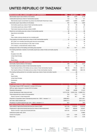 Table of contents Introduction
Chapter 1
Key Findings
from the Report
Chapter 2
Country Statistical
Profiles
List of Country
Statistical Profiles
210
UNITED REPUBLIC OF TANZANIA*
1995 2013-2017 2017
Merchandise export value (millions of US dollars) 685 4,570 4,178
Unallocated exports (as a share of merchandise exports) 0.3 0.6 0.7
Merchandise export concentration by product line (Herfindahl-Hirschmann index) 0.2645 0.2932 0.2901
Commodity export value (millions of US dollars) 634 3,918 3,602
Commodity exports (as a share of total merchandise exports) 93 85 86
Commodity exports (as a share of GDP) 8.2 8.0 6.7
Total natural resources rents (as a share of GDP) 14.0 6.9 7.4
Exports by commodity group (as a share of merchandise exports) 92 86 86
Agricultural commodities 88 41 45
Fuels – 2 2
Ores, metals, precious stones and non-monetary gold 4 43 39
Three leading commodity exports (as a share of total merchandise exports) 24 43 48
[971] Gold, non-monetary (excluding gold ores and concentrates) – 30 29
[057] Fruits and nuts (excluding oil nuts), fresh or dried 11 7 12
[121] Tobacco, unmanufactured; tobacco refuse 12 6 6
Average price index of the leading commodity group exported 33.4 110.1 107.6
Five leading destination markets of commodity exports (as a share of total commodity exports) 64
India 21
European Union (28) 14
United Arab Emirates 11
China 9
South Africa 8
Commodity imports (millions of US dollars) 398 4,168 3,181
Commodity imports (as a share of total merchandise imports) 24 38 32
Food imports (millions of US dollars and as a share of total merchandise imports) 208 (13) 970 (9) 1,061 (11)
Fuel imports (millions of US dollars and as a share of total merchandise imports) 83 (5) 2,889 (26) 1,862 (19)
Five-leading trading partners for commodity imports (as a share of total commodity imports) 66
India 29
Saudi Arabia 16
United Arab Emirates 10
Switzerland 7
Malaysia 4
Percentage change of GDP measured in constant 2010 prices 3.6 30.2 7.0
GDP per capita measured in constant 2010 US dollars 457 824 885
Population (thousands) 16,305 29,580 31,572
Human Development Index (value and rank) 0.3710 (132) 0.5242 (154) 0.5380 (151)
Total employment (as a share of the population) 79.8 81.5 81.5
Share of women in total employment 49.7 48.7 48.6
Proportion of population below international poverty line – SDG 1. Indicator 1.1.1 (2000) 86.0 (2011) 49.1
Gini index, latest available year (2000) 37.3 (2011) 37.8
Prevalence of undernourishment (per cent) – SDG 2. Indicator 2.1.1 36.5 32.0
Value added of agriculture/industry/services (as a share of GDP) 34/17/49 31/25/43 31/27/42
Employment in agriculture/industry/services (as a share of total employment) 78/5/17 68/6/26 67/6/27
Share of women in agriculture/industry/services 52/31/45 51/23/49 51/21/49
Institutional quality index, 2018 0.3823
Control of corruption –0.70 –0.64 –0.48
Rule of law –0.19 –0.41 –0.45
COMMODITY IMPORT DEPENDENCE
KEY SOCIOECONOMIC INDICATORS
OTHER STRUCTURAL INDICATORS
MERCHANDISE AND COMMODITY EXPORT DEPENDENCE
 