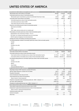 Table of contents Introduction
Chapter 1
Key Findings
from the Report
Chapter 2
Country Statistical
Profiles
List of Country
Statistical Profiles
211
UNITED STATES OF AMERICA
1995 2013-2017 2017
Merchandise export value (millions of US dollars) 583,000 1,540,000 1,550,000
Unallocated exports (as a share of merchandise exports) 3.0 10.3 10.6
Merchandise export concentration by product line (Herfindahl-Hirschmann index) 0.0746 0.0967 0.0968
Commodity export value (millions of US dollars) 113,229 384,910 388,312
Commodity exports (as a share of total merchandise exports) 19 25 25
Commodity exports (as a share of GDP) 1.5 2.1 2.0
Total natural resources rents (as a share of GDP) 0.9 0.6 0.3
Exports by commodity group (as a share of merchandise exports) 19 25 25
Agricultural commodities 14 11 11
Fuels 2 8 9
Ores, metals, precious stones and non-monetary gold 4 6 5
Three leading commodity exports (as a share of total merchandise exports) 3 9 8
[334] Petroleum oils or bituminous minerals  70 % oil 1 6 5
[971] Gold, non-monetary (excluding gold ores and concentrates) 1 2 1
[222] Oil seeds and oleaginous fruits (excluding flour) 1 1 1
Average price index of the leading commodity group exported 36.5 132.1 103.8
Five leading destination markets of commodity exports (as a share of total commodity exports) 57
Canada 15
Mexico 13
European Union (28) 13
China 11
Japan 5
Commodity imports (millions of US dollars) 145,530 509,608 464,657
Commodity imports (as a share of total merchandise imports) 19 22 19
Food imports (millions of US dollars and as a share of total merchandise imports) 31,170 (4) 111,226 (5) 120,437 (5)
Fuel imports (millions of US dollars and as a share of total merchandise imports) 62,984 (8) 262,942 (11) 203,932 (8)
Five-leading trading partners for commodity imports (as a share of total commodity imports) 58
Canada 28
European Union (28) 10
Mexico 10
Saudi Arabia 6
Venezuela (Bolivarian Rep. of) 4
Percentage change of GDP measured in constant 2010 prices 2.8 8.9 2.3
GDP per capita measured in constant 2010 US dollars 38,514 51,506 53,023
Population (thousands) 207,153 258,472 263,094
Human Development Index (value and rank) 0.8770 (3) 0.9200 (11) 0.9240 (12)
Total employment (as a share of the population) 62.1 58.7 59.2
Share of women in total employment 45.2 45.9 45.8
Proportion of population below international poverty line – SDG 1. Indicator 1.1.1 (1997) 0.7 (2016) 1.3
Gini index, latest available year (1997) 40.8 (2016) 41.5
Prevalence of undernourishment (per cent) – SDG 2. Indicator 2.1.1  2.5  2.5
Value added of agriculture/industry/services (as a share of GDP) 1/24/74 1/20/79 1/19/80
Employment in agriculture/industry/services (as a share of total employment) 3/24/74 2/19/80 2/19/79
Share of women in agriculture/industry/services 25/24/53 24/20/52 24/20/52
Institutional quality index, 2018 0.9141
Control of corruption 1.57 1.37 1.38
Rule of law 1.50 1.61 1.64
MERCHANDISE AND COMMODITY EXPORT DEPENDENCE
COMMODITY IMPORT DEPENDENCE
KEY SOCIOECONOMIC INDICATORS
OTHER STRUCTURAL INDICATORS
 
