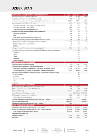 Table of contents Introduction
Chapter 1
Key Findings
from the Report
Chapter 2
Country Statistical
Profiles
List of Country
Statistical Profiles
213
UZBEKISTAN
1995 2013-2017 2017
Merchandise export value (millions of US dollars) 3,430 10,700 10,500
Unallocated exports (as a share of merchandise exports) 0.1 0.7 0.1
Merchandise export concentration by product line (Herfindahl-Hirschmann index) 0.5938 0.3341 0.4248
Commodity export value (millions of US dollars) 3,181 7,540 7,746
Commodity exports (as a share of total merchandise exports) 93 70 74
Commodity exports (as a share of GDP) 23.6 12.3 15.9
Total natural resources rents (as a share of GDP) 10.3 15.7 11.4
Exports by commodity group (as a share of merchandise exports) 93 70 74
Agricultural commodities 64 17 11
Fuels 15 13 9
Ores, metals, precious stones and non-monetary gold 14 41 54
Three leading commodity exports (as a share of total merchandise exports) 79 50 55
[971] Gold, non-monetary (excluding gold ores and concentrates) 10 31 44
[343] Natural gas, whether or not liquefied 8 12 9
[263] Cotton 61 8 2
Average price index of the leading commodity group exported 33.4 110.1 107.6
Five leading destination markets of commodity exports (as a share of total commodity exports) 90
Switzerland 42
China 21
Turkey 12
Kazakhstan 10
Russian Federation 4
Commodity imports (millions of US dollars) 721 2,531 2,512
Commodity imports (as a share of total merchandise imports) 26 21 20
Food imports (millions of US dollars and as a share of total merchandise imports) 511 (19) 1,158 (10) 1,120 (9)
Fuel imports (millions of US dollars and as a share of total merchandise imports) 62 (2) 684 (6) 753 (6)
Five-leading trading partners for commodity imports (as a share of total commodity imports) 91
Russian Federation 43
Kazakhstan 33
European Union (28) 8
China 4
Malaysia 2
Percentage change of GDP measured in constant 2010 prices –0.9 34.4 5.3
GDP per capita measured in constant 2010 US dollars 727 1,863 2,037
Population (thousands) 13,671 22,272 22,981
Human Development Index (value and rank) .. 0.6992 (107) 0.7100 (103)
Total employment (as a share of the population) 58.5 60.3 60.9
Share of women in total employment 41.5 41.8 41.7
Proportion of population below international poverty line – SDG 1. Indicator 1.1.1 (1998) 40.2 (2003) 62.1
Gini index, latest available year (1998) 44.7 (2003) 35.3
Prevalence of undernourishment (per cent) – SDG 2. Indicator 2.1.1 16.2 7.4
Value added of agriculture/industry/services (as a share of GDP) 31/31/38 18/33/49 18/33/50
Employment in agriculture/industry/services (as a share of total employment) 37/34/29 23/38/39 22/38/40
Share of women in agriculture/industry/services 48/29/48 50/27/51 50/26/52
Institutional quality index, 2018 0.2308
Control of corruption –1.13 –1.21 –1.16
Rule of law –1.24 –1.14 –1.11
MERCHANDISE AND COMMODITY EXPORT DEPENDENCE
COMMODITY IMPORT DEPENDENCE
KEY SOCIOECONOMIC INDICATORS
OTHER STRUCTURAL INDICATORS
 