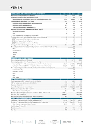 Table of contents Introduction
Chapter 1
Key Findings
from the Report
Chapter 2
Country Statistical
Profiles
List of Country
Statistical Profiles
217
YEMEN*
1995 2013-2017 2017
Merchandise export value (millions of US dollars) 1,917 3,917 1,209
Unallocated exports (as a share of merchandise exports) 0.2 1.0 0.1
Merchandise export concentration by product line (Herfindahl-Hirschmann index) 0.8127 0.4684 0.3736
Commodity export value (millions of US dollars) 1,873 3,729 1,114
Commodity exports (as a share of total merchandise exports) 98 95 92
Commodity exports (as a share of GDP) 31.6 12.6 4.0
Total natural resources rents (as a share of GDP) 34.7 7.9 1.0
Exports by commodity group (as a share of merchandise exports) 98 95 92
Agricultural commodities 4 10 20
Fuels 93 82 46
Ores, metals, precious stones and non-monetary gold 1 3 26
Three leading commodity exports (as a share of total merchandise exports) 91 81 46
[333] Petroleum oils, oils from bitumin. materials, crude 82 40 30
[343] Natural gas, whether or not liquefied – 36 13
[334] Petroleum oils or bituminous minerals  70 % oil 9 5 3
Average price index of the leading commodity group exported 36.5 132.1 103.8
Five leading destination markets of commodity exports (as a share of total commodity exports) 76
China 32
Republic of Korea 18
Thailand 14
Japan 6
India 6
Commodity imports (millions of US dollars) 709 4,312 3,658
Commodity imports (as a share of total merchandise imports) 45 47 52
Food imports (millions of US dollars and as a share of total merchandise imports) 485 (31) 3,140 (34) 2,722 (39)
Fuel imports (millions of US dollars and as a share of total merchandise imports) 154 (10) 768 (8) 532 (8)
Five-leading trading partners for commodity imports (as a share of total commodity imports) 51
European Union (28) 13
United Arab Emirates 12
Brazil 10
India 9
Saudi Arabia 6
Percentage change of GDP measured in constant 2010 prices 16.7 –29.8 –9.5
GDP per capita measured in constant 2010 US dollars 773 677 457
Population (thousands) 7,632 15,995 16,973
Human Development Index (value and rank) 0.4150 (123) 0.4818 (167) 0.4520 (175)
Total employment (as a share of the population) 41.6 32.4 32.6
Share of women in total employment 20.2 6.9 6.6
Proportion of population below international poverty line – SDG 1. Indicator 1.1.1 (1998) 7.4 (2014) 18.8
Gini index, latest available year (1998) 35.0 (2014) 36.7
Prevalence of undernourishment (per cent) – SDG 2. Indicator 2.1.1 29.9 34.4
Value added of agriculture/industry/services (as a share of GDP) 17/27/55 15/31/54 15/31/54
Employment in agriculture/industry/services (as a share of total employment) 55/11/34 35/14/51 45/13/43
Share of women in agriculture/industry/services 32/5/5 11/7/4 10/6/3
Institutional quality index, 2018 0.0756
Control of corruption –0.74 –1.51 –1.59
Rule of law –1.38 –1.41 –1.75
OTHER STRUCTURAL INDICATORS
MERCHANDISE AND COMMODITY EXPORT DEPENDENCE
COMMODITY IMPORT DEPENDENCE
KEY SOCIOECONOMIC INDICATORS
 