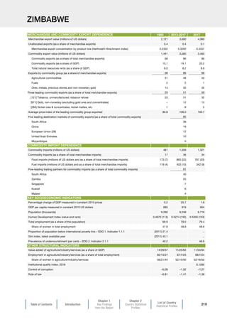 Table of contents Introduction
Chapter 1
Key Findings
from the Report
Chapter 2
Country Statistical
Profiles
List of Country
Statistical Profiles
219
ZIMBABWE
1995 2013-2017 2017
Merchandise export value (millions of US dollars) 2,121 3,600 4,060
Unallocated exports (as a share of merchandise exports) 0.4 0.4 0.1
Merchandise export concentration by product line (Herfindahl-Hirschmann index) 0.2352 0.3293 0.3337
Commodity export value (millions of US dollars) 1,441 3,080 3,495
Commodity exports (as a share of total merchandise exports) 68 86 86
Commodity exports (as a share of GDP) 15.1 19.1 20.2
Total natural resources rents (as a share of GDP) 8.0 8.2 8.8
Exports by commodity group (as a share of merchandise exports) 68 86 86
Agricultural commodities 51 48 50
Fuels 2 2 1
Ores, metals, precious stones and non-monetary gold 14 35 35
Three leading commodity exports (as a share of total merchandise exports) 23 51 50
[121] Tobacco, unmanufactured; tobacco refuse 23 31 32
[971] Gold, non-monetary (excluding gold ores and concentrates) – 12 13
[284] Nickel ores  concentrates; nickel mattes, etc. 1 8 5
Average price index of the leading commodity group exported 80.8 109.0 102.7
Five leading destination markets of commodity exports (as a share of total commodity exports) 85
South Africa 38
China 19
European Union (28) 12
United Arab Emirates 10
Mozambique 5
Commodity imports (millions of US dollars) 461 1,459 1,321
Commodity imports (as a share of total merchandise imports) 17 36 34
Food imports (millions of US dollars and as a share of total merchandise imports) 173 (7) 865 (22) 787 (20)
Fuel imports (millions of US dollars and as a share of total merchandise imports) 119 (4) 403 (10) 342 (9)
Five-leading trading partners for commodity imports (as a share of total commodity imports) 81
South Africa 40
Zambia 25
Singapore 7
Kuwait 6
Malawi 4
Percentage change of GDP measured in constant 2010 prices 0.2 25.7 1.8
GDP per capita measured in constant 2010 US dollars 683 919 904
Population (thousands) 6,260 9,248 9,719
Human Development Index (value and rank) 0.4670 (113) 0.5274 (152) 0.5350 (153)
Total employment (as a share of the population) 69.9 79.0 79.4
Share of women in total employment 47.8 48.8 48.8
Proportion of population below international poverty line – SDG 1. Indicator 1.1.1 (2011) 21.4 ..
Gini index, latest available year (2011) 43.1 ..
Prevalence of undernourishment (per cent) – SDG 2. Indicator 2.1.1 40.2 46.6
Value added of agriculture/industry/services (as a share of GDP) 14/29/57 11/25/63 11/24/64
Employment in agriculture/industry/services (as a share of total employment) 60/14/27 67/7/25 68/7/24
Share of women in agriculture/industry/services 56/21/44 52/15/50 52/16/50
Institutional quality index, 2018 0.1285
Control of corruption –0.28 –1.32 –1.27
Rule of law –0.81 –1.41 –1.38
OTHER STRUCTURAL INDICATORS
MERCHANDISE AND COMMODITY EXPORT DEPENDENCE
COMMODITY IMPORT DEPENDENCE
KEY SOCIOECONOMIC INDICATORS
 