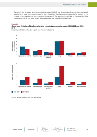 KEY FINDINGS FROM THE REPORT
Table of contents Introduction
Chapter 1
Key Findings
from the Report
Chapter 2
Country Statistical
Profiles
List of Country
Statistical Profiles
17
•	 Cameroon has remained an energy-export-dependent CDDC, but its agricultural exports have increased
significantly in value terms over the past 20 years (figure 20). Their increase accounted for 38 per cent of the
increase in the country’s total export value during the period. This was due, in particular, to the dynamism of its
cocoa exports, and, to a lesser extent, some agricultural raw materials, fruits and nuts.
Figure 20.
Cameroon: Evolution of total merchandise exports by commodity group, 1998–2002 and 2013–
2017
(percentage of total merchandise exports and billions of US dollars)
Source:	 Authors, based on data from UNCTADStat.
0
10
20
30
40
50
60
0
2
4
6
8
10
Percentageoftotal
merchandiseexports
BillionsofUSdollarsperperiod
2013–20171998–2002
Agricultural raw materials
Agricultural raw materials
Tropical beverages
Tropical beverages
Other agricultural
products
Other agricultural
products
Energy
Energy
Minerals
Minerals
Non-commodities
Non-commodities
 