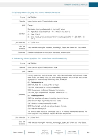 Table of contents Introduction
Chapter 1
Key Findings
from the Report
Chapter 2
Country Statistical
Profiles
List of Country
Statistical Profiles
COUNTRY STATISTICAL PROFILES
225
8. Exports by commodity group (as a share of merchandise exports)
Source UNCTADStat
Website https://unctad.org/en/Pages/statistics.aspx
Unit Per cent
Definition
Distribution of commodity exports by commodity group:
(1)	 Agricultural products (SITC 0 + 1 + 2 (less 27 and 28) + 4)
(2)	 Fuels (SITC 3)
(3)	 Ores, metals, precious stones and non-monetary gold (SITC 27 + 28 +667 + 68
+971)
Data extracted 18 October 2018
Data not
available
1995 data are missing for: Indonesia, Montenegro, Serbia, the Sudan and Timor- Leste
Comment Data for this indicator are rounded to the nearest whole number
9. Three leading commodity exports (as a share of total merchandise exports)
Source UNCTADStat
Website https://unctad.org/en/Pages/statistics.aspx
Unit Per cent
Definitions
Leading commodity exports are the main individual commodities exports at the 3-digit
level, except for “fishery products” and “forestry products” which are the result of the
aggregation of several 3-digit commodity items, as follows:
(1)	 Fishery products
[034] Fish, fresh (live or dead), chilled or frozen,
[035] Fish, dried, salted or in brine; smoked fish,
[036] Crustaceans, molluscs and aquatic invertebrates,
[037] Fish, aqua. invertebrates, prepared, preserved, n.e.s.)
(2)	 Forestry products
[245] Fuel wood (excluding wood waste) and wood charcoal,
[246] Wood in chips or particles and wood waste,
[247] Wood in the rough or roughly squared,
[248] Wood simply worked, and railway sleepers of wood,
[251] Pulp and waste paper
The share of each individual commodity product in the total merchandise exports has
been computed using data from indicator #1 as the denominator
Data extracted 25 October 2018
Data not
available
1995 data are missing for: Indonesia, Montenegro, Serbia, the Sudan and Timor- Leste
 