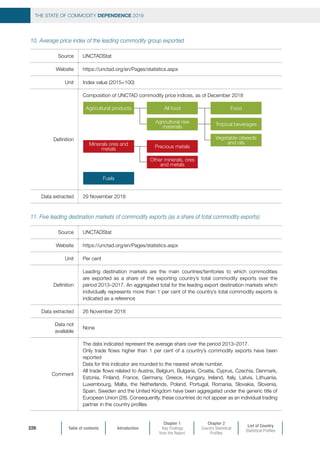 Table of contents Introduction
Chapter 1
Key Findings
from the Report
Chapter 2
Country Statistical
Profiles
List of Country
Statistical Profiles
THE STATE OF COMMODITY DEPENDENCE 2019
226
10. Average price index of the leading commodity group exported
Source UNCTADStat
Website https://unctad.org/en/Pages/statistics.aspx
Unit Index value (2015=100)
Definition
Composition of UNCTAD commodity price indices, as of December 2018
Data extracted 29 November 2018
11. Five leading destination markets of commodity exports (as a share of total commodity exports)
Source UNCTADStat
Website https://unctad.org/en/Pages/statistics.aspx
Unit Per cent
Definition
Leading destination markets are the main countries/territories to which commodities
are exported as a share of the exporting country’s total commodity exports over the
period 2013–2017. An aggregated total for the leading export destination markets which
individually represents more than 1 per cent of the country’s total commodity exports is
indicated as a reference
Data extracted 26 November 2018
Data not
available
None
Comment
The data indicated represent the average share over the period 2013–2017.
Only trade flows higher than 1 per cent of a country’s commodity exports have been
reported
Data for this indicator are rounded to the nearest whole number.
All trade flows related to Austria, Belgium, Bulgaria, Croatia, Cyprus, Czechia, Denmark,
Estonia, Finland, France, Germany, Greece, Hungary, Ireland, Italy, Latvia, Lithuania,
Luxembourg, Malta, the Netherlands, Poland, Portugal, Romania, Slovakia, Slovenia,
Spain, Sweden and the United Kingdom have been aggregated under the generic title of
European Union (28). Consequently, these countries do not appear as an individual trading
partner in the country profiles
Agricultural raw
materials
Minerals ores and
metals Precious metals
Other minerals, ores
and metals
Fuels
Agricultural products All food Food
Tropical beverages
Vegetable oilseeds
and oils
 