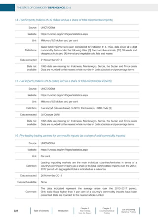 Table of contents Introduction
Chapter 1
Key Findings
from the Report
Chapter 2
Country Statistical
Profiles
List of Country
Statistical Profiles
THE STATE OF COMMODITY DEPENDENCE 2019
228
14. Food imports (millions of US dollars and as a share of total merchandise imports)
Source UNCTADStat
Website https://unctad.org/en/Pages/statistics.aspx
Unit Millions of US dollars and per cent
Definitions
Basic food imports have been considered for indicator #14. Thus, data cover all 3-digit
commodity items under the following titles: [0] Food and live animals, [22] Oil seeds and
oleaginous fruits and [4] Animal and vegetable oils, fats and waxes
Data extracted 21 November 2018
Data not
available
1995 data are missing for: Indonesia, Montenegro, Serbia, the Sudan and Timor-Leste
Data are rounded to the nearest whole number in both absolute and percentage terms
15. Fuel imports (millions of US dollars and as a share of total merchandise imports)
Source UNCTADStat
Website https://unctad.org/en/Pages/statistics.aspx
Unit Millions of US dollars and per cent
Definition Fuel import data are based on SITC, third revision, SITC code [3]
Data extracted 30 October 2018
Data not
available
1995 data are missing for: Indonesia, Montenegro, Serbia, the Sudan and Timor-Leste
Data are rounded to the nearest whole number in both absolute and percentage terms
16. Five-leading trading partners for commodity imports (as a share of total commodity imports)
Source UNCTADStat
Website https://unctad.org/en/Pages/statistics.aspx
Unit Per cent
Definition
Leading importing markets are the main individual countries/territories in terms of a
country’s commodity imports as a share of its total commodities imports over the 2013–
2017 period. An aggregated total is indicated as a reference
Data extracted 26 November 2018
Data not available None
Comment
The data indicated represent the average share over the 2013–2017 period.
Only trade flows higher than 1 per cent of a country’s commodity imports have been
presented. Data are rounded to the nearest whole number
 