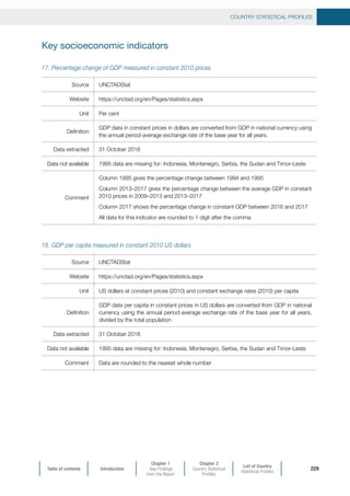Table of contents Introduction
Chapter 1
Key Findings
from the Report
Chapter 2
Country Statistical
Profiles
List of Country
Statistical Profiles
COUNTRY STATISTICAL PROFILES
229
Key socioeconomic indicators
17. Percentage change of GDP measured in constant 2010 prices
Source UNCTADStat
Website https://unctad.org/en/Pages/statistics.aspx
Unit Per cent
Definition
GDP data in constant prices in dollars are converted from GDP in national currency using
the annual period-average exchange rate of the base year for all years.
Data extracted 31 October 2018
Data not available 1995 data are missing for: Indonesia, Montenegro, Serbia, the Sudan and Timor-Leste
Comment
Column 1995 gives the percentage change between 1994 and 1995
Column 2013–2017 gives the percentage change between the average GDP in constant
2010 prices in 2009–2013 and 2013–2017
Column 2017 shows the percentage change in constant GDP between 2016 and 2017
All data for this indicator are rounded to 1 digit after the comma
18. GDP per capita measured in constant 2010 US dollars
Source UNCTADStat
Website https://unctad.org/en/Pages/statistics.aspx
Unit US dollars at constant prices (2010) and constant exchange rates (2010) per capita
Definition
GDP data per capita in constant prices in US dollars are converted from GDP in national
currency using the annual period-average exchange rate of the base year for all years,
divided by the total population
Data extracted 31 October 2018
Data not available 1995 data are missing for: Indonesia, Montenegro, Serbia, the Sudan and Timor-Leste
Comment Data are rounded to the nearest whole number
 