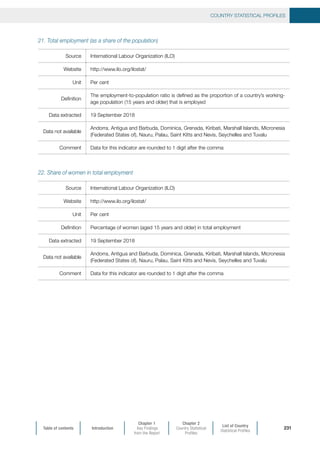 Table of contents Introduction
Chapter 1
Key Findings
from the Report
Chapter 2
Country Statistical
Profiles
List of Country
Statistical Profiles
COUNTRY STATISTICAL PROFILES
231
21. Total employment (as a share of the population)
Source International Labour Organization (ILO)
Website http://www.ilo.org/ilostat/
Unit Per cent
Definition
The employment-to-population ratio is defined as the proportion of a country’s working-
age population (15 years and older) that is employed
Data extracted 19 September 2018
Data not available
Andorra, Antigua and Barbuda, Dominica, Grenada, Kiribati, Marshall Islands, Micronesia
(Federated States of), Nauru, Palau, Saint Kitts and Nevis, Seychelles and Tuvalu
Comment Data for this indicator are rounded to 1 digit after the comma
22. Share of women in total employment
Source International Labour Organization (ILO)
Website http://www.ilo.org/ilostat/
Unit Per cent
Definition Percentage of women (aged 15 years and older) in total employment
Data extracted 19 September 2018
Data not available
Andorra, Antigua and Barbuda, Dominica, Grenada, Kiribati, Marshall Islands, Micronesia
(Federated States of), Nauru, Palau, Saint Kitts and Nevis, Seychelles and Tuvalu
Comment Data for this indicator are rounded to 1 digit after the comma
 