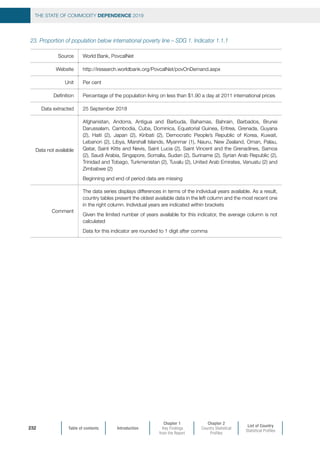 Table of contents Introduction
Chapter 1
Key Findings
from the Report
Chapter 2
Country Statistical
Profiles
List of Country
Statistical Profiles
THE STATE OF COMMODITY DEPENDENCE 2019
232
23. Proportion of population below international poverty line – SDG 1. Indicator 1.1.1
Source World Bank, PovcalNet
Website http://iresearch.worldbank.org/PovcalNet/povOnDemand.aspx
Unit Per cent
Definition Percentage of the population living on less than $1.90 a day at 2011 international prices
Data extracted 25 September 2018
Data not available
Afghanistan, Andorra, Antigua and Barbuda, Bahamas, Bahrain, Barbados, Brunei
Darussalam, Cambodia, Cuba, Dominica, Equatorial Guinea, Eritrea, Grenada, Guyana
(2), Haiti (2), Japan (2), Kiribati (2), Democratic People’s Republic of Korea, Kuwait,
Lebanon (2), Libya, Marshall Islands, Myanmar (1), Nauru, New Zealand, Oman, Palau,
Qatar, Saint Kitts and Nevis, Saint Lucia (2), Saint Vincent and the Grenadines, Samoa
(2), Saudi Arabia, Singapore, Somalia, Sudan (2), Suriname (2), Syrian Arab Republic (2),
Trinidad and Tobago, Turkmenistan (2), Tuvalu (2), United Arab Emirates, Vanuatu (2) and
Zimbabwe (2)
Beginning and end of period data are missing
Comment
The data series displays differences in terms of the individual years available. As a result,
country tables present the oldest available data in the left column and the most recent one
in the right column. Individual years are indicated within brackets
Given the limited number of years available for this indicator, the average column is not
calculated
Data for this indicator are rounded to 1 digit after comma
 