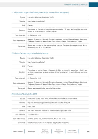 Table of contents Introduction
Chapter 1
Key Findings
from the Report
Chapter 2
Country Statistical
Profiles
List of Country
Statistical Profiles
COUNTRY STATISTICAL PROFILES
235
27. Employment in agriculture/industry/services (as a share of total employment)
Source International Labour Organization (ILO)
Website http://www.ilo.org/ilostat/
Unit Per cent
Definition
Distribution of the country’s working-age population (15 years and older) by economic
activity as a percentage of total employment
Data extracted 24 September 2018
Data not available
Andorra, Antigua and Barbuda, Dominica, Grenada, Kiribati, Marshall Islands, Micronesia
(Federated States of), Nauru, Palau, Saint Kitts and Nevis, Seychelles and Tuvalu
Comment
Shares are rounded to the nearest whole number. Because of rounding, totals do not
necessarily add up to 100 per cent
28. Share of women in agriculture/industry/services
Source International Labour Organization (ILO)
Website http://www.ilo.org/ilostat/
Unit Per cent
Definition
Percentage of women (aged 15 years and older) employed in agriculture, industry and
services, respectively, as a percentage of total employment in each of those economic
activities
Data extracted 24 September 2018
Data not available
Andorra, Antigua and Barbuda, Dominica, Grenada, Kiribati, Marshall Islands, Micronesia
(Federated States of), Nauru, Palau, Saint Kitts and Nevis, Seychelles and Tuvalu
Comment Shares are rounded to the nearest whole number
29. Institutional Quality Index, 2018
Source Institutional Quality Index 2018, Friedrich Naumann Stiftung für die freiheit
Website http://en.libertadyprogresonline.org/files/2018/05/IQI-2018.pdf
Unit Index value
Definition The index measures the state of institutions throughout the world
Data extracted 1 October 2018
Data not available Andorra, Brunei Darussalam, Grenada, Nauru and Tuvalu
Comment Data for this indicator are rounded to 4 digits after the comma
 
