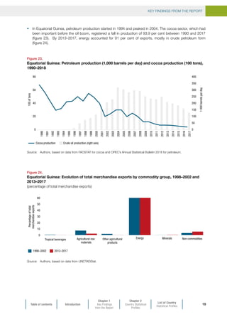 KEY FINDINGS FROM THE REPORT
Table of contents Introduction
Chapter 1
Key Findings
from the Report
Chapter 2
Country Statistical
Profiles
List of Country
Statistical Profiles
19
•	 In Equatorial Guinea, petroleum production started in 1994 and peaked in 2004. The cocoa sector, which had
been important before the oil boom, registered a fall in production of 93.9 per cent between 1990 and 2017
(figure 23). By 2013–2017, energy accounted for 91 per cent of exports, mostly in crude petroleum form
(figure 24).
Figure 24.
Equatorial Guinea: Evolution of total merchandise exports by commodity group, 1998–2002 and
2013–2017
(percentage of total merchandise exports)
Source:	 Authors, based on data from UNCTADStat.
0
10
20
30
40
50
60
Tropical beverages Agricultural raw
materials
Other agricultural
products
Energy Minerals Non-commodities
Percentageoftotal
merchandiseexports
2013–20171998–2002
Figure 23.
Equatorial Guinea: Petroleum production (1,000 barrels per day) and cocoa production (100 tons),
1990–2018
Source:	 Authors, based on data from FAOSTAT for cocoa and OPEC’s Annual Statistical Bulletin 2018 for petroleum.
0
50
100
150
200
250
300
350
400
0
20
40
60
80
1990
1991
1992
1993
1994
1995
1996
1997
1998
1999
2000
2001
2002
2003
2004
2005
2006
2007
2008
2009
2010
2011
2012
2013
2014
2015
2016
2017
1000barrelsperday
100oftons
Crude oil production (right axis)Cocoa production
 