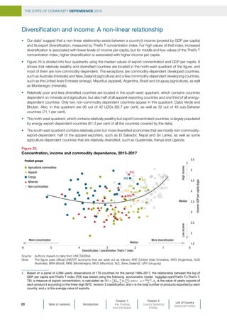 THE STATE OF COMMODITY DEPENDENCE 2019
Table of contents Introduction
Chapter 1
Key Findings
from the Report
Chapter 2
Country Statistical
Profiles
List of Country
Statistical Profiles
20
Diversification and income: A non-linear relationship
•	 Our data4
suggest that a non-linear relationship exists between a country’s income (proxied by GDP per capita)
and its export diversification, measured by Theil’s T concentration index. For high values of that index, increased
diversification is associated with lower levels of income per capita, but for middle and low values of the Theil’s T
concentration index, higher diversification is associated with higher income per capita.
•	 Figure 25 is divided into four quadrants using the median values of export concentration and GDP per capita. It
shows that relatively wealthy and diversified countries are located in the north-east quadrant of the figure, and
most of them are non-commodity-dependent. The exceptions are commodity-dependent developed countries,
such as Australia (minerals) and New Zealand (agriculture) and a few commodity-dependent developing countries,
such as the United Arab Emirates (energy), Mauritius (apparel), Argentina, Brazil and Uruguay (agriculture), as well
as Montenegro (minerals).
•	 Relatively poor and less diversified countries are located in the south-west quadrant, which contains countries
dependent on minerals and agriculture, but also half of all apparel-exporting countries and one third of all energy-
dependent countries. Only two non-commodity dependent countries appear in this quadrant: Cabo Verde and
Bhutan. Also, in this quadrant are 36 out of 42 LDCs (85.7 per cent), as well as 32 out of 45 sub-Saharan
countries (71.1 per cent).
•	 The north-west quadrant, which contains relatively wealthy but export concentrated countries, is largely populated
by energy-export-dependent countries (61.3 per cent of all the countries covered by the data).
•	 The south-east quadrant contains relatively poor but more diversified economies that are mostly non-commodity-
export-dependent: half of the apparel exporters, such as El Salvador, Nepal and Sri Lanka, as well as some
agriculture-dependent countries that are relatively diversified, such as Guatemala, Kenya and Uganda.
4 	 Based on a panel of 4,094 yearly observations of 179 countries for the period 1995–2017, the relationship between the log of
GDP per capita and Theil’s T index (TEI) was tested using the following econometric model: log(gdp)=sqrt(Theil’s T)+Theil’s T.
TEI, a measure of export concentration, is calculated as ,xk
is the value of yearly exports of
each product k according to the three-digit SITC revision 3 classification, and n is the total number of products exported by each
country. and µ is the average value of exports.
Figure 25.
Concentration, income and commodity dependence, 2013–2017
Source: 	 Authors, based on data from UNCTADStat.
Note: 	 The figure uses official UNSTAT acronyms that are spelt out as follows: ARE (United Arab Emirates), ARG (Argentina), AUS
(Australia), BRA (Brazil), MNE (Montenegro), MUS (Mauritius), NZL (New Zealand), URY (Uruguay)
1.5
2
2.5
3
3.5
4
4.5
5
5.5
0123456
Income:GDPpercapita(logs)
Diversification / concentration: Theil's T Index
Agricultural commodities
Median
Median
More diversificationMore concentration
LowincomeHighincome
Product groups
Apparel
Minerals
Energy
Non-commodities
AUS
NZL
MUS
ARE
ARG
BRA
URY
MNE
 