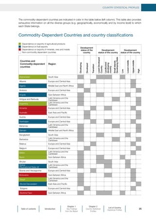 Table of contents Introduction
Chapter 1
Key Findings
from the Report
Chapter 2
Country Statistical
Profiles
List of Country
Statistical Profiles
COUNTRY STATISTICAL PROFILES
25
The commodity-dependent countries are indicated in color in the table below (left column). This table also provides
exhaustive information on all the diverse groups (e.g. geographically, economically and by income level) to which
each State belongs.
Commodity-Dependent Countries and country classifications
Countries and
Commodity-dependent
countries
Region
Developing
Developed
Transition
LeastDeveloped
Country
Landlocked
developing
country
SmallIslands
DevelopingState
Low
Lower-middle
Upper-middle
High
Afghanistan South Asia
Albania Europe and Central Asia
Algeria Middle East and North Africa
Andorra Europe and Central Asia
Angola Sub-Saharan Africa
Antigua and Barbuda
Latin America and the
Caribbean
Argentina
Latin America and the
Caribbean
Armenia Europe and Central Asia
Australia East Asia and Pacific
Austria Europe and Central Asia
Azerbaijan Europe and Central Asia
Bahamas
Latin America and the
Caribbean
Bahrain Middle East and North Africa
Bangladesh South Asia
Barbados
Latin America and the
Caribbean
Belarus Europe and Central Asia
Belgium Europe and Central Asia
Belize
Latin America and the
Caribbean
Benin Sub-Saharan Africa
Bhutan South Asia
Bolivia
(Plurinational State of)
Latin America and the
Caribbean
Bosnia and Herzegovina Europe and Central Asia
Botswana Sub-Saharan Africa
Brazil
Latin America and the
Caribbean
Brunei Darussalam East Asia and Pacific
Bulgaria Europe and Central Asia
Burkina Faso Sub-Saharan Africa
Development
status of the
country
Development
status of the country
Development
status of the country
Dependence on exports of agricultural products
Dependence on fuel exports
Dependence on exports of minerals, ores and metals
Non-commodity dependent countries
 