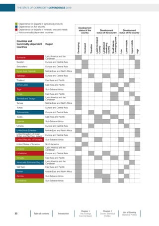 Table of contents Introduction
Chapter 1
Key Findings
from the Report
Chapter 2
Country Statistical
Profiles
List of Country
Statistical Profiles
THE STATE OF COMMODITY DEPENDENCE 2019
30
Countries and
Commodity-dependent
countries
Region
Developing
Developed
Transition
LeastDeveloped
Country
Landlocked
developing
country
SmallIslands
DevelopingState
Low
Lower-middle
Upper-middle
High
Suriname
Latin America and the
Caribbean
Sweden Europe and Central Asia
Switzerland Europe and Central Asia
Syrian Arab Republic Middle East and North Africa
Tajikistan Europe and Central Asia
Thailand East Asia and Pacific
Timor-Leste East Asia and Pacific
Togo Sub-Saharan Africa
Tonga East Asia and Pacific
Trinidad and Tobago
Latin America and the
Caribbean
Tunisia Middle East and North Africa
Turkey Europe and Central Asia
Turkmenistan Europe and Central Asia
Tuvalu East Asia and Pacific
Uganda Sub-Saharan Africa
Ukraine Europe and Central Asia
United Arab Emirates Middle East and North Africa
United Kingdom of Great
Britain and Northern Ireland
Europe and Central Asia
United Republic of Tanzania Sub-Saharan Africa
United States of America North America
Uruguay
Latin America and the
Caribbean
Uzbekistan Europe and Central Asia
Vanuatu East Asia and Pacific
Venezuela (Bolivarian Rep. of)
Latin America and the
Caribbean
Viet Nam East Asia and Pacific
Yemen Middle East and North Africa
Zambia Sub-Saharan Africa
Zimbabwe Sub-Saharan Africa
Development
status of the
country
Development
status of the country
Development
status of the country
Dependence on exports of agricultural products
Dependence on fuel exports
Dependence on exports of minerals, ores and metals
Non-commodity dependent countries
THE STATE OF COMMODITY DEPENDENCE 2019
 