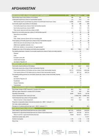 INDIVIDUAL COUNTRY PROFILES
Table of contents Introduction
Chapter 1
Key Findings
from the Report
Chapter 2
Country Statistical
Profiles
List of Country
Statistical Profiles
31
AFGHANISTAN*
1995 2013-2017 2017
Merchandise export value (millions of US dollars) 166 591 700
Unallocated exports (as a share of merchandise exports) 2.2 13.0 3.5
Merchandise export concentration by product line (Herfindahl-Hirschmann index) 0.3399 0.3146 0.3500
Commodity export value (millions of US dollars) 132 469 628
Commodity exports (as a share of total merchandise exports) 80 79 90
Commodity exports (as a share of GDP) 4.1 2.2 2.9
Total natural resources rents (as a share of GDP) .. 0.7 0.6
Exports by commodity group (as a share of merchandise exports) 80 79 90
Agricultural commodities 77 59 66
Fuels – 7 8
Ores, metals, precious stones and non-monetary gold 2 13 15
Three leading commodity exports (as a share of total merchandise exports) 19 43 50
[057] Fruits and nuts (excluding oil nuts), fresh or dried 17 27 33
[292] Crude vegetable materials, n.e.s. 2 9 9
[321] Coal, whether or not pulverized, not agglomerated – 7 8
Average price index of the leading commodity group exported 80.8 109.0 102.7
Five leading destination markets of commodity exports (as a share of total commodity exports) 91
Pakistan 41
India 31
European Union (28) 10
United Arab Emirates 8
Iran (Islamic Republic of) 2
Commodity imports (millions of US dollars) 124 3,027 3,225
Commodity imports (as a share of total merchandise imports) 32 40 44
Food imports (millions of US dollars and as a share of total merchandise imports) 64 (17) 1,919 (25) 2,052 (28)
Fuel imports (millions of US dollars and as a share of total merchandise imports) 27 (7) 921 (12) 929 (13)
Five-leading trading partners for commodity imports (as a share of total commodity imports) 70
Pakistan 29
Iran (Islamic Republic of) 16
Kazakhstan 12
Russian Federation 9
Turkmenistan 5
Percentage change of GDP measured in constant 2010 prices 49.9 19.6 2.5
GDP per capita measured in constant 2010 US dollars 410 633 624
Population (thousands) 8,926 18,676 20,165
Human Development Index (value and rank) .. 0.4926 (163) 0.4980 (165)
Total employment (as a share of the population) 47.4 49.1 49.4
Share of women in total employment 12.9 15.8 16.6
Proportion of population below international poverty line – SDG 1. Indicator 1.1.1 .. ..
Gini index, latest available year .. ..
Prevalence of undernourishment (per cent) – SDG 2. Indicator 2.1.1 46.1 30.3
Value added of agriculture/industry/services (as a share of GDP) 66/11/24 24/22/54 24/22/54
Employment in agriculture/industry/services (as a share of total employment) 79/4/17 62/7/32 62/7/31
Share of women in agriculture/industry/services 15/9/6 19/13/11 20/14/11
Institutional quality index, 2018 0.1271
Control of corruption –1.29 –1.44 –1.52
Rule of law –1.79 –1.52 –1.57
MERCHANDISE AND COMMODITY EXPORT DEPENDENCE
COMMODITY IMPORT DEPENDENCE
KEY SOCIOECONOMIC INDICATORS
OTHER STRUCTURAL INDICATORS
 