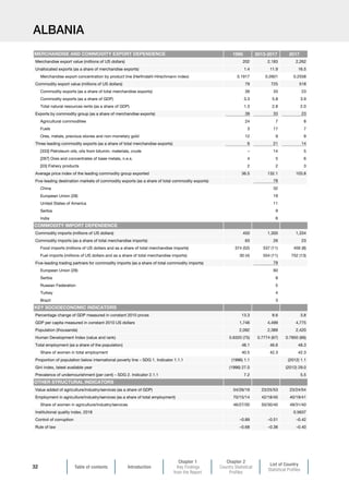 Table of contents Introduction
Chapter 1
Key Findings
from the Report
Chapter 2
Country Statistical
Profiles
List of Country
Statistical Profiles
32
ALBANIA
1995 2013-2017 2017
Merchandise export value (millions of US dollars) 202 2,183 2,262
Unallocated exports (as a share of merchandise exports) 1.4 11.9 16.5
Merchandise export concentration by product line (Herfindahl-Hirschmann index) 0.1917 0.2601 0.2558
Commodity export value (millions of US dollars) 79 725 518
Commodity exports (as a share of total merchandise exports) 39 33 23
Commodity exports (as a share of GDP) 3.3 5.8 3.9
Total natural resources rents (as a share of GDP) 1.3 2.8 2.0
Exports by commodity group (as a share of merchandise exports) 39 33 23
Agricultural commodities 24 7 8
Fuels 3 17 7
Ores, metals, precious stones and non-monetary gold 12 9 9
Three leading commodity exports (as a share of total merchandise exports) 6 21 14
[333] Petroleum oils, oils from bitumin. materials, crude – 14 5
[287] Ores and concentrates of base metals, n.e.s. 4 5 6
[03] Fishery products 2 2 3
Average price index of the leading commodity group exported 36.5 132.1 103.8
Five leading destination markets of commodity exports (as a share of total commodity exports) 78
China 32
European Union (28) 19
United States of America 11
Serbia 9
India 6
Commodity imports (millions of US dollars) 450 1,300 1,334
Commodity imports (as a share of total merchandise imports) 63 26 23
Food imports (millions of US dollars and as a share of total merchandise imports) 374 (52) 537 (11) 456 (8)
Fuel imports (millions of US dollars and as a share of total merchandise imports) 30 (4) 554 (11) 752 (13)
Five-leading trading partners for commodity imports (as a share of total commodity imports) 79
European Union (28) 60
Serbia 8
Russian Federation 5
Turkey 4
Brazil 3
Percentage change of GDP measured in constant 2010 prices 13.3 8.6 3.8
GDP per capita measured in constant 2010 US dollars 1,746 4,499 4,775
Population (thousands) 2,092 2,389 2,420
Human Development Index (value and rank) 0.6320 (75) 0.7774 (67) 0.7850 (66)
Total employment (as a share of the population) 48.1 46.6 48.3
Share of women in total employment 40.5 42.3 42.3
Proportion of population below international poverty line – SDG 1. Indicator 1.1.1 (1996) 1.1 (2012) 1.1
Gini index, latest available year (1996) 27.0 (2012) 29.0
Prevalence of undernourishment (per cent) – SDG 2. Indicator 2.1.1 7.2 5.5
Value added of agriculture/industry/services (as a share of GDP) 54/26/19 23/25/53 23/24/54
Employment in agriculture/industry/services (as a share of total employment) 70/15/14 42/18/40 40/19/41
Share of women in agriculture/industry/services 46/27/30 50/30/40 49/31/40
Institutional quality index, 2018 0.5637
Control of corruption –0.89 –0.51 –0.42
Rule of law –0.68 –0.38 –0.40
OTHER STRUCTURAL INDICATORS
KEY SOCIOECONOMIC INDICATORS
MERCHANDISE AND COMMODITY EXPORT DEPENDENCE
COMMODITY IMPORT DEPENDENCE
 