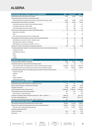 Table of contents Introduction
Chapter 1
Key Findings
from the Report
Chapter 2
Country Statistical
Profiles
List of Country
Statistical Profiles
33
ALGERIA
1995 2013-2017 2017
Merchandise export value (millions of US dollars) 9,357 45,273 35,191
Unallocated exports (as a share of merchandise exports) – – –
Merchandise export concentration by product line (Herfindahl-Hirschmann index) 0.5229 0.4958 0.4795
Commodity export value (millions of US dollars) 9,073 44,308 34,251
Commodity exports (as a share of total merchandise exports) 97 98 97
Commodity exports (as a share of GDP) 21.6 23.9 19.3
Total natural resources rents (as a share of GDP) 9.5 16.6 13.6
Exports by commodity group (as a share of merchandise exports) 97 98 97
Agricultural commodities 1 1 1
Fuels 95 97 96
Ores, metals, precious stones and non-monetary gold 1 – –
Three leading commodity exports (as a share of total merchandise exports) 90 87 85
[333] Petroleum oils, oils from bitumin. materials, crude 46 39 36
[343] Natural gas, whether or not liquefied 26 31 31
[334] Petroleum oils or bituminous minerals  70 % oil 18 17 18
Average price index of the leading commodity group exported 36.5 132.1 103.8
Five leading destination markets of commodity exports (as a share of total commodity exports) 69
European Union (28) 30
United States of America 16
Brazil 9
Turkey 9
Canada 6
COMMODITY IMPORT DEPENDENCE
Commodity imports (millions of US dollars) 3,804 14,218 12,450
Commodity imports (as a share of total merchandise imports) 35 28 27
Food imports (millions of US dollars and as a share of total merchandise imports) 3,091 (29) 9,678 (19) 8,948 (19)
Fuel imports (millions of US dollars and as a share of total merchandise imports) 116 (1) 2,594 (5) 1,938 (4)
Five-leading trading partners for commodity imports (as a share of total commodity imports) 73
European Union (28) 47
Argentina 11
Brazil 8
Russian Federation 3
United States of America 3
KEY SOCIOECONOMIC INDICATORS
Percentage change of GDP measured in constant 2010 prices 3.8 13.7 1.6
GDP per capita measured in constant 2010 US dollars 3,225 4,738 4,821
Population (thousands) 17,430 28,431 29,218
Human Development Index (value and rank) 0.6000 (86) 0.7496 (81) 0.7540 (83)
Total employment (as a share of the population) 30.7 37.5 37.2
Share of women in total employment 12.4 17.0 16.6
Proportion of population below international poverty line – SDG 1. Indicator 1.1.1 (1995) 5.9 (2011) 0.5
Gini index, latest available year (1995) 35.3 (2011) 27.6
Prevalence of undernourishment (per cent) – SDG 2. Indicator 2.1.1 10.7 4.7
OTHER STRUCTURAL INDICATORS
Value added of agriculture/industry/services (as a share of GDP) 10/48/42 11/41/48 13/36/51
Employment in agriculture/industry/services (as a share of total employment) 22/26/51 13/46/41 13/47/40
Share of women in agriculture/industry/services 7/17/13 11/21/15 12/20/14
Institutional quality index, 2018 0.2215
Control of corruption –0.57 –0.61 –0.61
Rule of law –1.22 –0.81 –0.86
MERCHANDISE AND COMMODITY EXPORT DEPENDENCE
 
