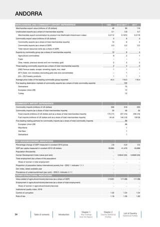 Table of contents Introduction
Chapter 1
Key Findings
from the Report
Chapter 2
Country Statistical
Profiles
List of Country
Statistical Profiles
34
ANDORRA
1995 2013-2017 2017
Merchandise export value (millions of US dollars) 48 99 116
Unallocated exports (as a share of merchandise exports) 0.1 5.8 6.7
Merchandise export concentration by product line (Herfindahl-Hirschmann index) 0.2112 0.1970 0.2178
Commodity export value (millions of US dollars) 5 6 5
Commodity exports (as a share of total merchandise exports) 10 6 4
Commodity exports (as a share of GDP) 0.3 0.2 0.2
Total natural resources rents (as a share of GDP) – – –
Exports by commodity group (as a share of merchandise exports) 10 6 4
Agricultural commodities 8 2 1
Fuels – – –
Ores, metals, precious stones and non-monetary gold 2 4 3
Three leading commodity exports (as a share of total merchandise exports) 2 4 2
[282] Ferrous waste, scrape; remelting ingots, iron, steel 1 1 1
[971] Gold, non-monetary (excluding gold ores and concentrates) – 1 –
[24 + 25] Forestry products 1 1 1
Average price index of the leading commodity group exported 44.4 116.0 116.4
Five leading destination markets of commodity exports (as a share of total commodity exports) 100
Switzerland 75
European Union (28) 12
Turkey 12
Commodity imports (millions of US dollars) 356 519 520
Commodity imports (as a share of total merchandise imports) 35 36 35
Food imports (millions of US dollars and as a share of total merchandise imports) 175 (17) 221 (15) 235 (16)
Fuel imports (millions of US dollars and as a share of total merchandise imports) 44 (4) 145 (10) 128 (9)
Five-leading trading partners for commodity imports (as a share of total commodity imports) 99
European Union (28) 96
Mauritania 1
Viet Nam 1
Switzerland 1
Percentage change of GDP measured in constant 2010 prices 2.8 –0.9 0.5
GDP per capita measured in constant 2010 US dollars 33,684 41,479 43,069
Population (thousands) .. .. ..
Human Development Index (value and rank) .. 0.8542 (34) 0.8580 (33)
Total employment (as a share of the population) .. .. ..
Share of women in total employment .. .. ..
Proportion of population below international poverty line – SDG 1. Indicator 1.1.1 .. ..
Gini index, latest available year .. ..
Prevalence of undernourishment (per cent) – SDG 2. Indicator 2.1.1 .. ..
Value added of agriculture/industry/services (as a share of GDP) 1/19/81 1/11/88 1/11/88
Employment in agriculture/industry/services (as a share of total employment) .. .. ..
Share of women in agriculture/industry/services .. .. ..
Institutional quality index, 2018 ..
Control of corruption 1.32 1.24 1.24
Rule of law 1.16 1.56 1.60
KEY SOCIOECONOMIC INDICATORS
OTHER STRUCTURAL INDICATORS
MERCHANDISE AND COMMODITY EXPORT DEPENDENCE
COMMODITY IMPORT DEPENDENCE
 