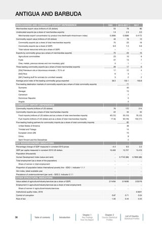 Table of contents Introduction
Chapter 1
Key Findings
from the Report
Chapter 2
Country Statistical
Profiles
List of Country
Statistical Profiles
36
ANTIGUA AND BARBUDA
1995 2013-2017 2017
Merchandise export value (millions of US dollars) 53 78 80
Unallocated exports (as a share of merchandise exports) 1.9 2.9 3.0
Merchandise export concentration by product line (Herfindahl-Hirschmann index) 0.3090 0.5088 0.4172
Commodity export value (millions of US dollars) 40 18 13
Commodity exports (as a share of total merchandise exports) 75 23 16
Commodity exports (as a share of GDP) 6.9 1.3 0.8
Total natural resources rents (as a share of GDP) – – –
Exports by commodity group (as a share of merchandise exports) 75 23 15
Agricultural commodities 23 10 8
Fuels 47 13 7
Ores, metals, precious stones and non-monetary gold 4 1 –
Three leading commodity exports (as a share of total merchandise exports) 26 17 6
[334] Petroleum oils or bituminous minerals  70 % oil 17 12 4
[042] Rice 6 3 –
[081] Feeding stuff for animals (no unmilled cereals) 3 2 2
Average price index of the leading commodity group exported 36.5 132.1 103.8
Five leading destination markets of commodity exports (as a share of total commodity exports) 71
Suriname 40
Senegal 15
Cameroon 7
Dominican Republic 5
Angola 4
Commodity imports (millions of US dollars) 76 172 214
Commodity imports (as a share of total merchandise imports) 22 33 34
Food imports (millions of US dollars and as a share of total merchandise imports) 40 (12) 55 (10) 76 (12)
Fuel imports (millions of US dollars and as a share of total merchandise imports) 17 (5) 93 (18) 104 (17)
Five-leading trading partners for commodity imports (as a share of total commodity imports) 82
United States of America 48
Trinidad and Tobago 14
European Union (28) 10
China 8
Saint Vincent and the Grenadines 2
Percentage change of GDP measured in constant 2010 prices –4.4 9.0 2.2
GDP per capita measured in constant 2010 US dollars 10,400 12,727 13,416
Population (thousands) .. .. ..
Human Development Index (value and rank) .. 0.7742 (68) 0.7800 (68)
Total employment (as a share of the population) .. .. ..
Share of women in total employment .. .. ..
Proportion of population below international poverty line – SDG 1. Indicator 1.1.1 .. ..
Gini index, latest available year .. ..
Prevalence of undernourishment (per cent) – SDG 2. Indicator 2.1.1 .. ..
Value added of agriculture/industry/services (as a share of GDP) 2/14/84 2/18/80 2/20/78
Employment in agriculture/industry/services (as a share of total employment) .. .. ..
Share of women in agriculture/industry/services .. .. ..
Institutional quality index, 2018 0.5641
Control of corruption 0.87 0.71 0.24
Rule of law 1.05 0.44 0.44
OTHER STRUCTURAL INDICATORS
KEY SOCIOECONOMIC INDICATORS
MERCHANDISE AND COMMODITY EXPORT DEPENDENCE
COMMODITY IMPORT DEPENDENCE
 