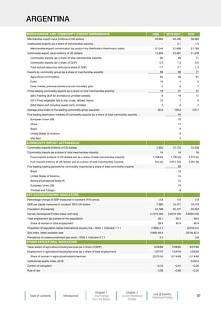 Table of contents Introduction
Chapter 1
Key Findings
from the Report
Chapter 2
Country Statistical
Profiles
List of Country
Statistical Profiles
37
ARGENTINA
1995 2013-2017 2017
Merchandise export value (millions of US dollars) 20,963 63,455 58,384
Unallocated exports (as a share of merchandise exports) – 2.1 1.5
Merchandise export concentration by product line (Herfindahl-Hirschmann index) 0.1244 0.1856 0.1794
Commodity export value (millions of US dollars) 13,859 43,687 41,328
Commodity exports (as a share of total merchandise exports) 66 69 71
Commodity exports (as a share of GDP) 5.0 7.3 6.6
Total natural resources rents (as a share of GDP) 1.1 2.1 1.3
Exports by commodity group (as a share of merchandise exports) 66 69 71
Agricultural commodities 54 59 61
Fuels 10 4 3
Ores, metals, precious stones and non-monetary gold 2 6 7
Three leading commodity exports (as a share of total merchandise exports) 19 31 31
[081] Feeding stuff for animals (no unmilled cereals) 6 18 17
[421] Fixed vegetable fats  oils, crude, refined, fractio. 10 7 8
[044] Maize (not including sweet corn), unmilled 3 6 7
Average price index of the leading commodity group exported 80.8 109.0 102.7
Five leading destination markets of commodity exports (as a share of total commodity exports) 44
European Union (28) 15
China 11
Brazil 9
United States of America 6
Viet Nam 4
Commodity imports (millions of US dollars) 2,900 12,170 10,428
Commodity imports (as a share of total merchandise imports) 14 19 16
Food imports (millions of US dollars and as a share of total merchandise imports) 1,008 (5) 1,790 (3) 2,570 (4)
Fuel imports (millions of US dollars and as a share of total merchandise imports) 844 (4) 7,914 (12) 5,461 (8)
Five-leading trading partners for commodity imports (as a share of total commodity imports) 63
Brazil 15
United States of America 15
Bolivia (Plurinational State of) 15
European Union (28) 10
Trinidad and Tobago 8
Percentage change of GDP measured in constant 2010 prices –2.8 4.6 2.9
GDP per capita measured in constant 2010 US dollars 7,682 10,471 10,413
Population (thousands) 24,799 32,477 33,254
Human Development Index (value and rank) 0.7310 (39) 0.8218 (45) 0.8250 (45)
Total employment (as a share of the population) 49.1 55.4 54.8
Share of women in total employment 38.4 40.4 40.4
Proportion of population below international poverty line – SDG 1. Indicator 1.1.1 (1995) 4.1 (2016) 0.6
Gini index, latest available year (1995) 48.9 (2016) 42.4
Prevalence of undernourishment (per cent) – SDG 2. Indicator 2.1.1 3.5 3.8
Value added of agriculture/industry/services (as a share of GDP) 5/26/69 7/28/65 8/27/66
Employment in agriculture/industry/services (as a share of total employment) 1/27/72 1/24/76 1/23/76
Share of women in agriculture/industry/services 22/21/45 12/14/49 11/14/49
Institutional quality index, 2018 0.3914
Control of corruption –0.10 –0.41 –0.26
Rule of law 0.08 –0.60 –0.25
OTHER STRUCTURAL INDICATORS
KEY SOCIOECONOMIC INDICATORS
MERCHANDISE AND COMMODITY EXPORT DEPENDENCE
COMMODITY IMPORT DEPENDENCE
 