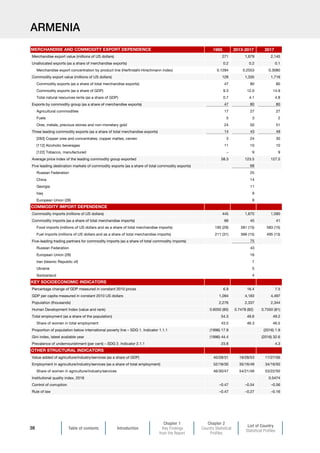 Table of contents Introduction
Chapter 1
Key Findings
from the Report
Chapter 2
Country Statistical
Profiles
List of Country
Statistical Profiles
38
ARMENIA
1995 2013-2017 2017
Merchandise export value (millions of US dollars) 271 1,679 2,145
Unallocated exports (as a share of merchandise exports) 0.2 0.2 0.1
Merchandise export concentration by product line (Herfindahl-Hirschmann index) 0.1284 0.2553 0.3080
Commodity export value (millions of US dollars) 128 1,335 1,716
Commodity exports (as a share of total merchandise exports) 47 80 80
Commodity exports (as a share of GDP) 9.3 12.0 14.9
Total natural resources rents (as a share of GDP) 0.7 4.1 4.8
Exports by commodity group (as a share of merchandise exports) 47 80 80
Agricultural commodities 17 27 27
Fuels 5 3 2
Ores, metals, precious stones and non-monetary gold 24 50 51
Three leading commodity exports (as a share of total merchandise exports) 14 43 49
[283] Copper ores and concentrates; copper mattes, cemen 3 24 30
[112] Alcoholic beverages 11 10 10
[122] Tobacco, manufactured – 9 9
Average price index of the leading commodity group exported 58.3 123.5 127.5
Five leading destination markets of commodity exports (as a share of total commodity exports) 68
Russian Federation 25
China 14
Georgia 11
Iraq 9
European Union (28) 9
Commodity imports (millions of US dollars) 445 1,675 1,590
Commodity imports (as a share of total merchandise imports) 66 45 41
Food imports (millions of US dollars and as a share of total merchandise imports) 195 (29) 581 (15) 583 (15)
Fuel imports (millions of US dollars and as a share of total merchandise imports) 211 (31) 566 (15) 495 (13)
Five-leading trading partners for commodity imports (as a share of total commodity imports) 75
Russian Federation 43
European Union (28) 16
Iran (Islamic Republic of) 7
Ukraine 5
Switzerland 4
Percentage change of GDP measured in constant 2010 prices 6.9 16.4 7.5
GDP per capita measured in constant 2010 US dollars 1,094 4,183 4,497
Population (thousands) 2,276 2,337 2,344
Human Development Index (value and rank) 0.6050 (85) 0.7478 (82) 0.7550 (81)
Total employment (as a share of the population) 54.3 49.6 49.2
Share of women in total employment 43.5 46.3 46.5
Proportion of population below international poverty line – SDG 1. Indicator 1.1.1 (1996) 17.9 (2016) 1.9
Gini index, latest available year (1996) 44.4 (2016) 32.6
Prevalence of undernourishment (per cent) – SDG 2. Indicator 2.1.1 23.8 4.3
Value added of agriculture/industry/services (as a share of GDP) 40/28/31 19/28/53 17/27/56
Employment in agriculture/industry/services (as a share of total employment) 52/18/30 35/16/49 34/16/50
Share of women in agriculture/industry/services 46/30/47 54/21/49 53/22/50
Institutional quality index, 2018 0.5474
Control of corruption –0.47 –0.54 –0.56
Rule of law –0.47 –0.27 –0.16
MERCHANDISE AND COMMODITY EXPORT DEPENDENCE
COMMODITY IMPORT DEPENDENCE
KEY SOCIOECONOMIC INDICATORS
OTHER STRUCTURAL INDICATORS
 