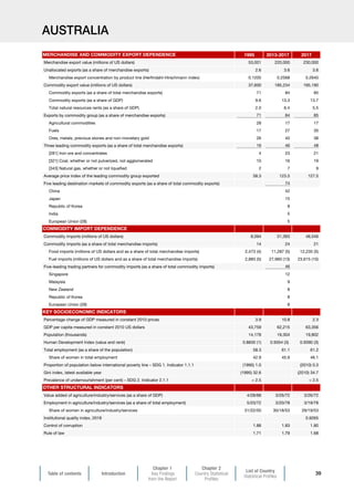 Table of contents Introduction
Chapter 1
Key Findings
from the Report
Chapter 2
Country Statistical
Profiles
List of Country
Statistical Profiles
39
AUSTRALIA
1995 2013-2017 2017
Merchandise export value (millions of US dollars) 53,001 220,000 230,000
Unallocated exports (as a share of merchandise exports) 2.6 3.6 3.6
Merchandise export concentration by product line (Herfindahl-Hirschmann index) 0.1205 0.2568 0.2640
Commodity export value (millions of US dollars) 37,600 185,234 195,190
Commodity exports (as a share of total merchandise exports) 71 84 85
Commodity exports (as a share of GDP) 9.6 13.3 13.7
Total natural resources rents (as a share of GDP) 2.0 6.4 5.5
Exports by commodity group (as a share of merchandise exports) 71 84 85
Agricultural commodities 28 17 17
Fuels 17 27 30
Ores, metals, precious stones and non-monetary gold 26 40 38
Three leading commodity exports (as a share of total merchandise exports) 16 46 48
[281] Iron ore and concentrates 4 23 21
[321] Coal, whether or not pulverized, not agglomerated 10 16 19
[343] Natural gas, whether or not liquefied 2 7 9
Average price index of the leading commodity group exported 58.3 123.5 127.5
Five leading destination markets of commodity exports (as a share of total commodity exports) 74
China 42
Japan 15
Republic of Korea 8
India 5
European Union (28) 5
Commodity imports (millions of US dollars) 8,094 51,393 48,546
Commodity imports (as a share of total merchandise imports) 14 24 21
Food imports (millions of US dollars and as a share of total merchandise imports) 2,473 (4) 11,287 (5) 12,235 (5)
Fuel imports (millions of US dollars and as a share of total merchandise imports) 2,883 (5) 27,960 (13) 23,615 (10)
Five-leading trading partners for commodity imports (as a share of total commodity imports) 46
Singapore 12
Malaysia 9
New Zealand 8
Republic of Korea 8
European Union (28) 8
Percentage change of GDP measured in constant 2010 prices 3.9 10.8 2.3
GDP per capita measured in constant 2010 US dollars 43,759 62,215 63,356
Population (thousands) 14,178 19,304 19,802
Human Development Index (value and rank) 0.8830 (1) 0.9354 (3) 0.9390 (3)
Total employment (as a share of the population) 58.3 61.1 61.2
Share of women in total employment 42.9 45.9 46.1
Proportion of population below international poverty line – SDG 1. Indicator 1.1.1 (1995) 1.0 (2010) 0.3
Gini index, latest available year (1995) 32.6 (2010) 34.7
Prevalence of undernourishment (per cent) – SDG 2. Indicator 2.1.1  2.5  2.5
Value added of agriculture/industry/services (as a share of GDP) 4/28/68 3/26/72 3/26/72
Employment in agriculture/industry/services (as a share of total employment) 5/23/72 3/20/78 3/19/78
Share of women in agriculture/industry/services 31/22/50 30/18/53 29/19/53
Institutional quality index, 2018 0.9265
Control of corruption 1.88 1.83 1.80
Rule of law 1.71 1.79 1.68
OTHER STRUCTURAL INDICATORS
MERCHANDISE AND COMMODITY EXPORT DEPENDENCE
COMMODITY IMPORT DEPENDENCE
KEY SOCIOECONOMIC INDICATORS
 