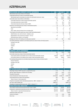 Table of contents Introduction
Chapter 1
Key Findings
from the Report
Chapter 2
Country Statistical
Profiles
List of Country
Statistical Profiles
41
AZERBAIJAN
1995 2013-2017 2017
Merchandise export value (millions of US dollars) 636 20,527 13,798
Unallocated exports (as a share of merchandise exports) 0.1 0.7 0.3
Merchandise export concentration by product line (Herfindahl-Hirschmann index) 0.4164 0.8276 0.8091
Commodity export value (millions of US dollars) 464 19,847 13,346
Commodity exports (as a share of total merchandise exports) 73 97 97
Commodity exports (as a share of GDP) 15.1 35.4 33.2
Total natural resources rents (as a share of GDP) 17.4 20.6 20.5
Exports by commodity group (as a share of merchandise exports) 73 97 97
Agricultural commodities 23 4 5
Fuels 46 91 90
Ores, metals, precious stones and non-monetary gold 4 1 2
Three leading commodity exports (as a share of total merchandise exports) 44 91 89
[333] Petroleum oils, oils from bitumin. materials, crude – 85 82
[334] Petroleum oils or bituminous minerals  70 % oil 44 4 2
[343] Natural gas, whether or not liquefied – 2 5
Average price index of the leading commodity group exported 36.5 132.1 103.8
Five leading destination markets of commodity exports (as a share of total commodity exports) 53
European Union (28) 18
Indonesia 15
Thailand 8
India 6
Israel 6
Commodity imports (millions of US dollars) 304 2,334 2,302
Commodity imports (as a share of total merchandise imports) 46 25 26
Food imports (millions of US dollars and as a share of total merchandise imports) 220 (33) 1,197 (13) 1,433 (16)
Fuel imports (millions of US dollars and as a share of total merchandise imports) 43 (6) 248 (3) 379 (4)
Five-leading trading partners for commodity imports (as a share of total commodity imports) 75
Russian Federation 30
European Union (28) 23
Ukraine 9
Brazil 7
Turkey 6
Percentage change of GDP measured in constant 2010 prices –11.8 7.8 0.1
GDP per capita measured in constant 2010 US dollars 1,224 5,944 5,774
Population (thousands) 5,162 7,404 7,540
Human Development Index (value and rank) 0.6120 (80) 0.7564 (77) 0.7570 (78)
Total employment (as a share of the population) 58.3 62.2 62.8
Share of women in total employment 46.0 48.5 48.6
Proportion of population below international poverty line – SDG 1. Indicator 1.1.1 (1995) 7.3 (2005) –
Gini index, latest available year (1995) 34.7 (2005) 16.6
Prevalence of undernourishment (per cent) – SDG 2. Indicator 2.1.1 23.0  2.5
Value added of agriculture/industry/services (as a share of GDP) 27/33/40 6/55/39 6/51/43
Employment in agriculture/industry/services (as a share of total employment) 45/11/44 37/14/49 37/14/48
Share of women in agriculture/industry/services 46/27/50 56/20/51 56/21/51
Institutional quality index, 2018 0.3975
Control of corruption –1.45 –0.93 –0.88
Rule of law –1.20 –0.63 –0.56
MERCHANDISE AND COMMODITY EXPORT DEPENDENCE
COMMODITY IMPORT DEPENDENCE
OTHER STRUCTURAL INDICATORS
KEY SOCIOECONOMIC INDICATORS
 