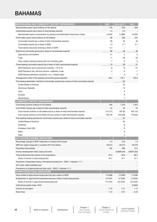 Table of contents Introduction
Chapter 1
Key Findings
from the Report
Chapter 2
Country Statistical
Profiles
List of Country
Statistical Profiles
42
BAHAMAS
1995 2013-2017 2017
Merchandise export value (millions of US dollars) 176 679 605
Unallocated exports (as a share of merchandise exports) 1.5 2.5 –
Merchandise export concentration by product line (Herfindahl-Hirschmann index) 0.3432 0.4964 0.4426
Commodity export value (millions of US dollars) 68 236 244
Commodity exports (as a share of total merchandise exports) 39 35 40
Commodity exports (as a share of GDP) 1.3 2.1 2.1
Total natural resources rents (as a share of GDP) 0.1 – –
Exports by commodity group (as a share of merchandise exports) 38 35 40
Agricultural commodities 21 4 5
Fuels 11 28 32
Ores, metals, precious stones and non-monetary gold 7 2 3
Three leading commodity exports (as a share of total merchandise exports) 10 28 31
[334] Petroleum oils or bituminous minerals  70 % oil 8 19 21
[333] Petroleum oils, oils from bitumin. materials, crude 3 6 7
[335] Residual petroleum products, n.e.s., related mater. – 3 3
Average price index of the leading commodity group exported 36.5 132.1 103.8
Five leading destination markets of commodity exports (as a share of total commodity exports) 64
United States of America 24
Dominican Republic 15
India 9
Ecuador 8
Mozambique 7
Commodity imports (millions of US dollars) 420 1,276 1,324
Commodity imports (as a share of total merchandise imports) 34 40 43
Food imports (millions of US dollars and as a share of total merchandise imports) 213 (17) 267 (8) 407 (13)
Fuel imports (millions of US dollars and as a share of total merchandise imports) 156 (13) 915 (29) 779 (25)
Five-leading trading partners for commodity imports (as a share of total commodity imports) 87
United States of America 64
Colombia 8
European Union (28) 6
Brazil 6
India 4
Percentage change of GDP measured in constant 2010 prices 4.4 –0.6 1.3
GDP per capita measured in constant 2010 US dollars 26,213 26,273 25,579
Population (thousands) 192 306 314
Human Development Index (value and rank) .. 0.8068 (49) 0.8070 (52)
Total employment (as a share of the population) 67.2 65.6 66.2
Share of women in total employment 45.7 47.1 47.1
Proportion of population below international poverty line – SDG 1. Indicator 1.1.1 .. ..
Gini index, latest available year .. ..
Prevalence of undernourishment (per cent) – SDG 2. Indicator 2.1.1 .. ..
Value added of agriculture/industry/services (as a share of GDP) 2/10/88 1/13/86 1/13/86
Employment in agriculture/industry/services (as a share of total employment) 5/14/81 4/13/84 4/12/84
Share of women in agriculture/industry/services 17/17/53 22/15/53 22/15/53
Institutional quality index, 2018 0.6526
Control of corruption 1.16 1.21 1.17
Rule of law 1.15 0.47 0.19
OTHER STRUCTURAL INDICATORS
MERCHANDISE AND COMMODITY EXPORT DEPENDENCE
COMMODITY IMPORT DEPENDENCE
KEY SOCIOECONOMIC INDICATORS
 