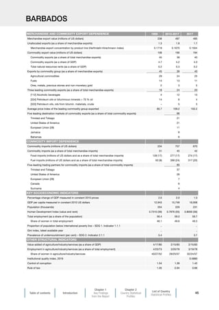 Table of contents Introduction
Chapter 1
Key Findings
from the Report
Chapter 2
Country Statistical
Profiles
List of Country
Statistical Profiles
45
BARBADOS
1995 2013-2017 2017
Merchandise export value (millions of US dollars) 238 487 485
Unallocated exports (as a share of merchandise exports) 1.3 1.8 1.7
Merchandise export concentration by product line (Herfindahl-Hirschmann index) 0.1719 0.1670 0.1504
Commodity export value (millions of US dollars) 108 190 194
Commodity exports (as a share of total merchandise exports) 45 39 40
Commodity exports (as a share of GDP) 4.7 4.2 4.0
Total natural resources rents (as a share of GDP) 0.2 0.3 0.2
Exports by commodity group (as a share of merchandise exports) 45 39 40
Agricultural commodities 29 24 25
Fuels 14 13 11
Ores, metals, precious stones and non-monetary gold 2 3 5
Three leading commodity exports (as a share of total merchandise exports) 18 24 20
[112] Alcoholic beverages 4 12 13
[334] Petroleum oils or bituminous minerals  70 % oil 14 6 4
[333] Petroleum oils, oils from bitumin. materials, crude – 5 3
Average price index of the leading commodity group exported 80.7 109.2 102.2
Five leading destination markets of commodity exports (as a share of total commodity exports) 66
Trinidad and Tobago 21
United States of America 21
European Union (28) 11
Jamaica 8
Bahamas 6
Commodity imports (millions of US dollars) 234 757 670
Commodity imports (as a share of total merchandise imports) 31 45 42
Food imports (millions of US dollars and as a share of total merchandise imports) 128 (17) 277 (17) 274 (17)
Fuel imports (millions of US dollars and as a share of total merchandise imports) 63 (8) 399 (24) 317 (20)
Five-leading trading partners for commodity imports (as a share of total commodity imports) 80
Trinidad and Tobago 37
United States of America 26
European Union (28) 7
Canada 6
Suriname 4
Percentage change of GDP measured in constant 2010 prices 2.0 2.0 1.0
GDP per capita measured in constant 2010 US dollars 12,943 15,748 16,008
Population (thousands) 204 229 231
Human Development Index (value and rank) 0.7310 (39) 0.7976 (55) 0.8000 (56)
Total employment (as a share of the population) 56.4 59.0 59.7
Share of women in total employment 46.1 49.6 49.3
Proportion of population below international poverty line – SDG 1. Indicator 1.1.1 .. ..
Gini index, latest available year .. ..
Prevalence of undernourishment (per cent) – SDG 2. Indicator 2.1.1 5.4 3.7
Value added of agriculture/industry/services (as a share of GDP) 4/17/80 2/15/83 2/15/83
Employment in agriculture/industry/services (as a share of total employment) 4/23/73 3/20/78 3/19/78
Share of women in agriculture/industry/services 40/27/52 29/25/57 32/24/57
Institutional quality index, 2018 0.5880
Control of corruption 1.54 1.39 1.42
Rule of law 1.05 0.94 0.66
OTHER STRUCTURAL INDICATORS
MERCHANDISE AND COMMODITY EXPORT DEPENDENCE
COMMODITY IMPORT DEPENDENCE
KEY SOCIOECONOMIC INDICATORS
 
