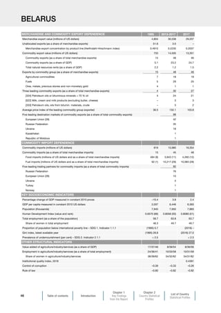 Table of contents Introduction
Chapter 1
Key Findings
from the Report
Chapter 2
Country Statistical
Profiles
List of Country
Statistical Profiles
46
BELARUS
1995 2013-2017 2017
Merchandise export value (millions of US dollars) 4,804 30,538 29,207
Unallocated exports (as a share of merchandise exports) 51.6 3.0 –
Merchandise export concentration by product line (Herfindahl-Hirschmann index) 0.4910 0.2230 0.2037
Commodity export value (millions of US dollars) 733 14,505 13,351
Commodity exports (as a share of total merchandise exports) 15 48 46
Commodity exports (as a share of GDP) 5.1 23.2 24.7
Total natural resources rents (as a share of GDP) 2.2 1.2 1.5
Exports by commodity group (as a share of merchandise exports) 15 48 46
Agricultural commodities 7 18 19
Fuels 5 29 25
Ores, metals, precious stones and non-monetary gold 4 1 1
Three leading commodity exports (as a share of total merchandise exports) 4 30 27
[334] Petroleum oils or bituminous minerals  70 % oil 4 24 21
[022] Milk, cream and milk products (excluding butter, cheese) – 3 3
[333] Petroleum oils, oils from bitumin. materials, crude – 3 2
Average price index of the leading commodity group exported 36.5 132.1 103.8
Five leading destination markets of commodity exports (as a share of total commodity exports) 98
European Union (28) 42
Russian Federation 35
Ukraine 18
Kazakhstan 1
Republic of Moldova 1
Commodity imports (millions of US dollars) 819 15,980 16,354
Commodity imports (as a share of total merchandise imports) 15 45 48
Food imports (millions of US dollars and as a share of total merchandise imports) 484 (9) 3,943 (11) 4,260 (12)
Fuel imports (millions of US dollars and as a share of total merchandise imports) 62 (1) 10,217 (29) 10,083 (29)
Five-leading trading partners for commodity imports (as a share of total commodity imports) 92
Russian Federation 76
European Union (28) 10
Ukraine 4
Turkey 1
Norway 1
Percentage change of GDP measured in constant 2010 prices –10.4 3.8 2.4
GDP per capita measured in constant 2010 US dollars 2,037 6,446 6,393
Population (thousands) 7,945 7,950 7,883
Human Development Index (value and rank) 0.6570 (66) 0.8058 (50) 0.8080 (51)
Total employment (as a share of the population) 58.7 63.8 63.7
Share of women in total employment 48.3 49.7 49.7
Proportion of population below international poverty line – SDG 1. Indicator 1.1.1 (1995) 0.7 (2016) –
Gini index, latest available year (1995) 28.8 (2016) 27.0
Prevalence of undernourishment (per cent) – SDG 2. Indicator 2.1.1  2.5  2.5
Value added of agriculture/industry/services (as a share of GDP) 17/37/46 8/39/54 8/36/56
Employment in agriculture/industry/services (as a share of total employment) 24/36/41 10/33/58 10/31/59
Share of women in agriculture/industry/services 38/39/62 34/32/62 34/31/62
Institutional quality index, 2018 0.4391
Control of corruption –0.39 –0.33 –0.26
Rule of law –0.80 –0.82 –0.82
MERCHANDISE AND COMMODITY EXPORT DEPENDENCE
COMMODITY IMPORT DEPENDENCE
KEY SOCIOECONOMIC INDICATORS
OTHER STRUCTURAL INDICATORS
 