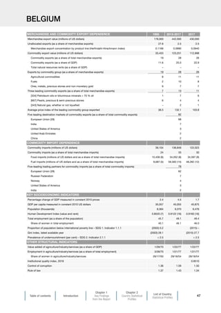 Table of contents Introduction
Chapter 1
Key Findings
from the Report
Chapter 2
Country Statistical
Profiles
List of Country
Statistical Profiles
47
BELGIUM
1995 2013-2017 2017
Merchandise export value (millions of US dollars) 178,000 442,000 430,000
Unallocated exports (as a share of merchandise exports) 27.8 2.5 2.5
Merchandise export concentration by product line (Herfindahl-Hirschmann index) 0.1168 0.0990 0.0940
Commodity export value (millions of US dollars) 33,453 123,251 112,998
Commodity exports (as a share of total merchandise exports) 19 28 26
Commodity exports (as a share of GDP) 11.6 25.0 22.9
Total natural resources rents (as a share of GDP) – – –
Exports by commodity group (as a share of merchandise exports) 19 28 26
Agricultural commodities 8 11 11
Fuels 2 10 8
Ores, metals, precious stones and non-monetary gold 9 7 7
Three leading commodity exports (as a share of total merchandise exports) 7 13 11
[334] Petroleum oils or bituminous minerals  70 % oil 1 7 6
[667] Pearls, precious  semi-precious stones 6 4 4
[343] Natural gas, whether or not liquefied – 2 1
Average price index of the leading commodity group exported 36.5 132.1 103.8
Five leading destination markets of commodity exports (as a share of total commodity exports) 82
European Union (28) 68
India 7
United States of America 3
United Arab Emirates 2
China 2
Commodity imports (millions of US dollars) 39,104 136,849 122,023
Commodity imports (as a share of total merchandise imports) 24 33 30
Food imports (millions of US dollars and as a share of total merchandise imports) 10,458 (6) 34,052 (8) 34,597 (9)
Fuel imports (millions of US dollars and as a share of total merchandise imports) 8,687 (5) 59,583 (14) 48,282 (12)
Five-leading trading partners for commodity imports (as a share of total commodity imports) 78
European Union (28) 62
Russian Federation 7
Norway 4
United States of America 3
India 2
Percentage change of GDP measured in constant 2010 prices 2.4 4.5 1.7
GDP per capita measured in constant 2010 US dollars 35,057 45,055 45,875
Population (thousands) 8,364 9,370 9,476
Human Development Index (value and rank) 0.8520 (7) 0.9122 (16) 0.9160 (16)
Total employment (as a share of the population) 45.7 49.1 49.4
Share of women in total employment 40.1 46.1 46.0
Proportion of population below international poverty line – SDG 1. Indicator 1.1.1 (2003) 0.2 (2015) –
Gini index, latest available year (2003) 28.1 (2015) 27.7
Prevalence of undernourishment (per cent) – SDG 2. Indicator 2.1.1  2.5  2.5
Value added of agriculture/industry/services (as a share of GDP) 1/29/70 1/22/77 1/22/77
Employment in agriculture/industry/services (as a share of total employment) 3/28/70 1/21/77 1/21/77
Share of women in agriculture/industry/services 26/17/50 29/18/54 28/18/54
Institutional quality index, 2018 0.8510
Control of corruption 1.36 1.59 1.50
Rule of law 1.37 1.43 1.34
OTHER STRUCTURAL INDICATORS
MERCHANDISE AND COMMODITY EXPORT DEPENDENCE
COMMODITY IMPORT DEPENDENCE
KEY SOCIOECONOMIC INDICATORS
 