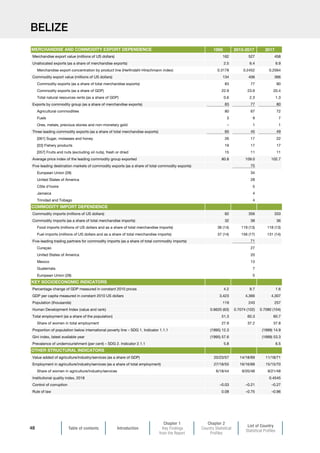 Table of contents Introduction
Chapter 1
Key Findings
from the Report
Chapter 2
Country Statistical
Profiles
List of Country
Statistical Profiles
48
BELIZE
1995 2013-2017 2017
Merchandise export value (millions of US dollars) 162 527 458
Unallocated exports (as a share of merchandise exports) 2.5 6.4 6.9
Merchandise export concentration by product line (Herfindahl-Hirschmann index) 0.3178 0.2452 0.2564
Commodity export value (millions of US dollars) 134 406 366
Commodity exports (as a share of total merchandise exports) 83 77 80
Commodity exports (as a share of GDP) 22.9 23.6 20.4
Total natural resources rents (as a share of GDP) 0.6 2.3 1.3
Exports by commodity group (as a share of merchandise exports) 83 77 80
Agricultural commodities 80 67 72
Fuels 3 9 7
Ores, metals, precious stones and non-monetary gold – 1 1
Three leading commodity exports (as a share of total merchandise exports) 60 45 49
[061] Sugar, molasses and honey 26 17 22
[03] Fishery products 19 17 17
[057] Fruits and nuts (excluding oil nuts), fresh or dried 15 11 11
Average price index of the leading commodity group exported 80.8 109.0 102.7
Five leading destination markets of commodity exports (as a share of total commodity exports) 75
European Union (28) 34
United States of America 28
Côte d'Ivoire 5
Jamaica 4
Trinidad and Tobago 4
Commodity imports (millions of US dollars) 82 356 333
Commodity imports (as a share of total merchandise imports) 32 38 36
Food imports (millions of US dollars and as a share of total merchandise imports) 36 (14) 119 (13) 118 (13)
Fuel imports (millions of US dollars and as a share of total merchandise imports) 37 (14) 156 (17) 131 (14)
Five-leading trading partners for commodity imports (as a share of total commodity imports) 71
Curaçao 27
United States of America 20
Mexico 13
Guatemala 7
European Union (28) 5
Percentage change of GDP measured in constant 2010 prices 4.2 9.7 1.6
GDP per capita measured in constant 2010 US dollars 3,423 4,366 4,307
Population (thousands) 119 243 257
Human Development Index (value and rank) 0.6620 (63) 0.7074 (102) 0.7080 (104)
Total employment (as a share of the population) 51.3 60.3 60.7
Share of women in total employment 27.9 37.2 37.8
Proportion of population below international poverty line – SDG 1. Indicator 1.1.1 (1995) 12.3 (1999) 14.9
Gini index, latest available year (1995) 57.6 (1999) 53.3
Prevalence of undernourishment (per cent) – SDG 2. Indicator 2.1.1 5.8 6.5
Value added of agriculture/industry/services (as a share of GDP) 20/23/57 14/18/69 11/18/71
Employment in agriculture/industry/services (as a share of total employment) 27/18/55 16/16/68 15/15/70
Share of women in agriculture/industry/services 6/18/44 9/20/48 8/21/48
Institutional quality index, 2018 0.4545
Control of corruption –0.03 –0.21 –0.27
Rule of law 0.08 –0.75 –0.96
MERCHANDISE AND COMMODITY EXPORT DEPENDENCE
COMMODITY IMPORT DEPENDENCE
KEY SOCIOECONOMIC INDICATORS
OTHER STRUCTURAL INDICATORS
 