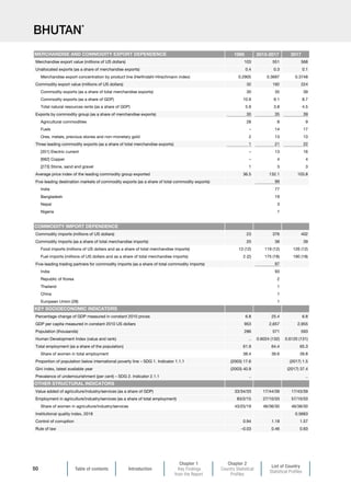 Table of contents Introduction
Chapter 1
Key Findings
from the Report
Chapter 2
Country Statistical
Profiles
List of Country
Statistical Profiles
50
BHUTAN*
1995 2013-2017 2017
Merchandise export value (millions of US dollars) 103 551 568
Unallocated exports (as a share of merchandise exports) 0.4 0.3 0.1
Merchandise export concentration by product line (Herfindahl-Hirschmann index) 0.2905 0.3697 0.3748
Commodity export value (millions of US dollars) 32 192 224
Commodity exports (as a share of total merchandise exports) 30 35 39
Commodity exports (as a share of GDP) 10.9 9.1 8.7
Total natural resources rents (as a share of GDP) 5.9 3.8 4.5
Exports by commodity group (as a share of merchandise exports) 30 35 39
Agricultural commodities 28 8 9
Fuels – 14 17
Ores, metals, precious stones and non-monetary gold 2 13 13
Three leading commodity exports (as a share of total merchandise exports) 1 21 22
[351] Electric current – 13 16
[682] Copper – 4 4
[273] Stone, sand and gravel 1 3 3
Average price index of the leading commodity group exported 36.5 132.1 103.8
Five leading destination markets of commodity exports (as a share of total commodity exports) 99
India 77
Bangladesh 19
Nepal 3
Nigeria 1
Commodity imports (millions of US dollars) 23 376 402
Commodity imports (as a share of total merchandise imports) 20 38 39
Food imports (millions of US dollars and as a share of total merchandise imports) 13 (12) 119 (12) 126 (12)
Fuel imports (millions of US dollars and as a share of total merchandise imports) 2 (2) 175 (18) 190 (18)
Five-leading trading partners for commodity imports (as a share of total commodity imports) 97
India 93
Republic of Korea 2
Thailand 1
China 1
European Union (28) 1
Percentage change of GDP measured in constant 2010 prices 6.8 25.4 6.8
GDP per capita measured in constant 2010 US dollars 953 2,657 2,955
Population (thousands) 286 571 593
Human Development Index (value and rank) .. 0.6024 (132) 0.6120 (131)
Total employment (as a share of the population) 61.9 64.4 65.3
Share of women in total employment 38.4 39.6 39.8
Proportion of population below international poverty line – SDG 1. Indicator 1.1.1 (2003) 17.6 (2017) 1.5
Gini index, latest available year (2003) 40.9 (2017) 37.4
Prevalence of undernourishment (per cent) – SDG 2. Indicator 2.1.1 .. ..
Value added of agriculture/industry/services (as a share of GDP) 33/34/33 17/44/39 17/43/39
Employment in agriculture/industry/services (as a share of total employment) 83/2/15 27/10/33 57/10/33
Share of women in agriculture/industry/services 43/25/19 46/36/30 46/38/30
Institutional quality index, 2018 0.5663
Control of corruption 0.94 1.18 1.57
Rule of law –0.03 0.46 0.63
MERCHANDISE AND COMMODITY EXPORT DEPENDENCE
COMMODITY IMPORT DEPENDENCE
KEY SOCIOECONOMIC INDICATORS
OTHER STRUCTURAL INDICATORS
 